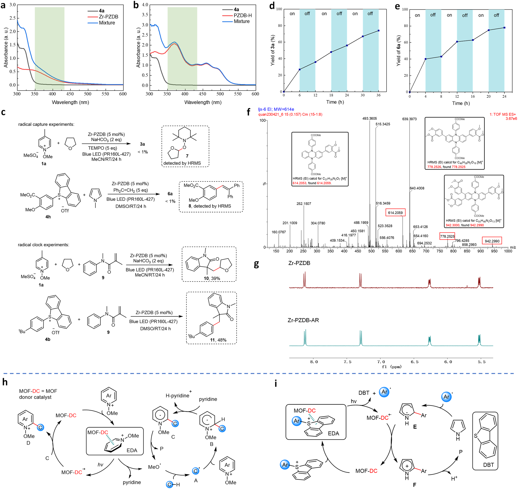 Fig. 5: Mechanistic investigation.