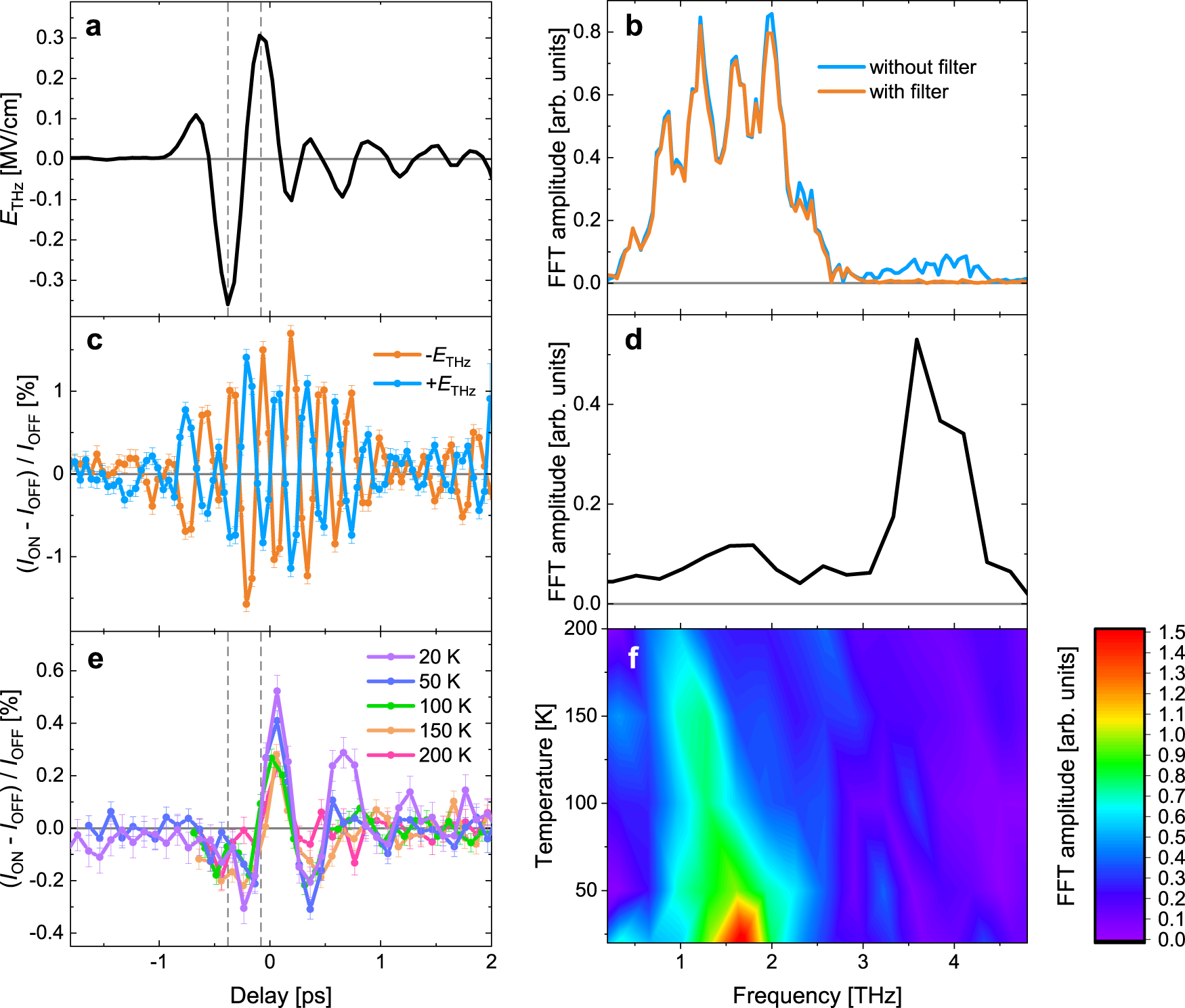 Fig. 2: tr-XRD signals.