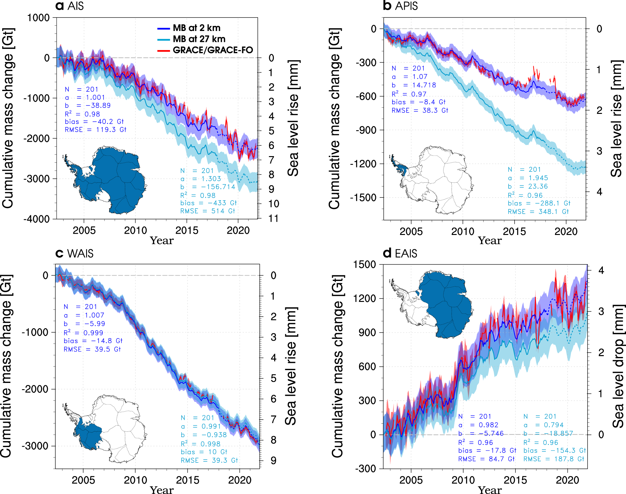 Fig. 3: Regional mass change since 2002.