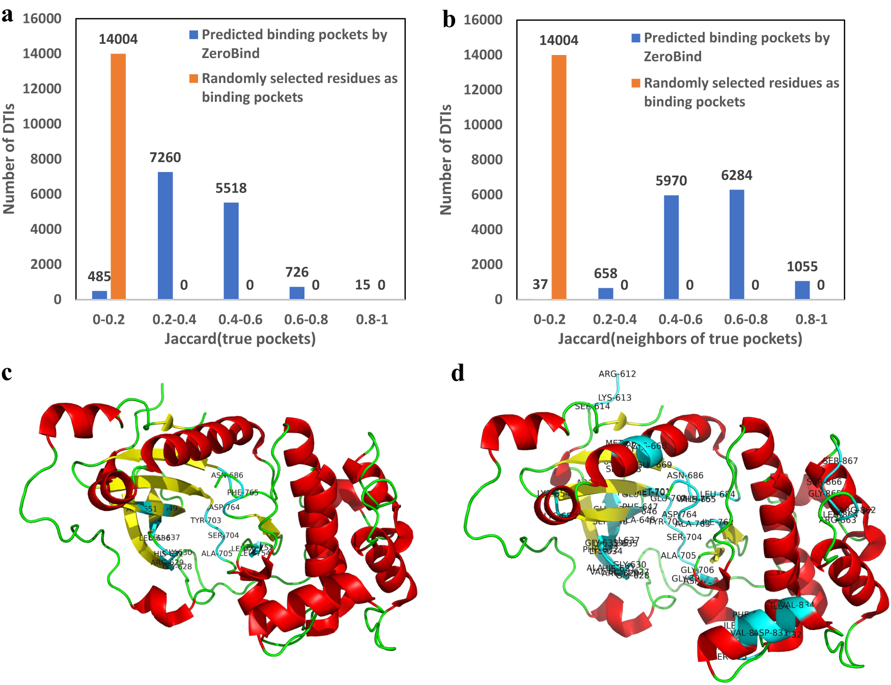 Fig. 3: ZeroBind is able to detect binding pockets of proteins in a weakly supervised way.