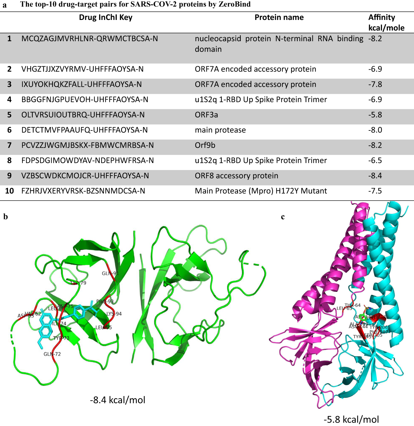 Fig. 4: ZeroBind predicts binding drugs for SARS-COV-2 proteins.