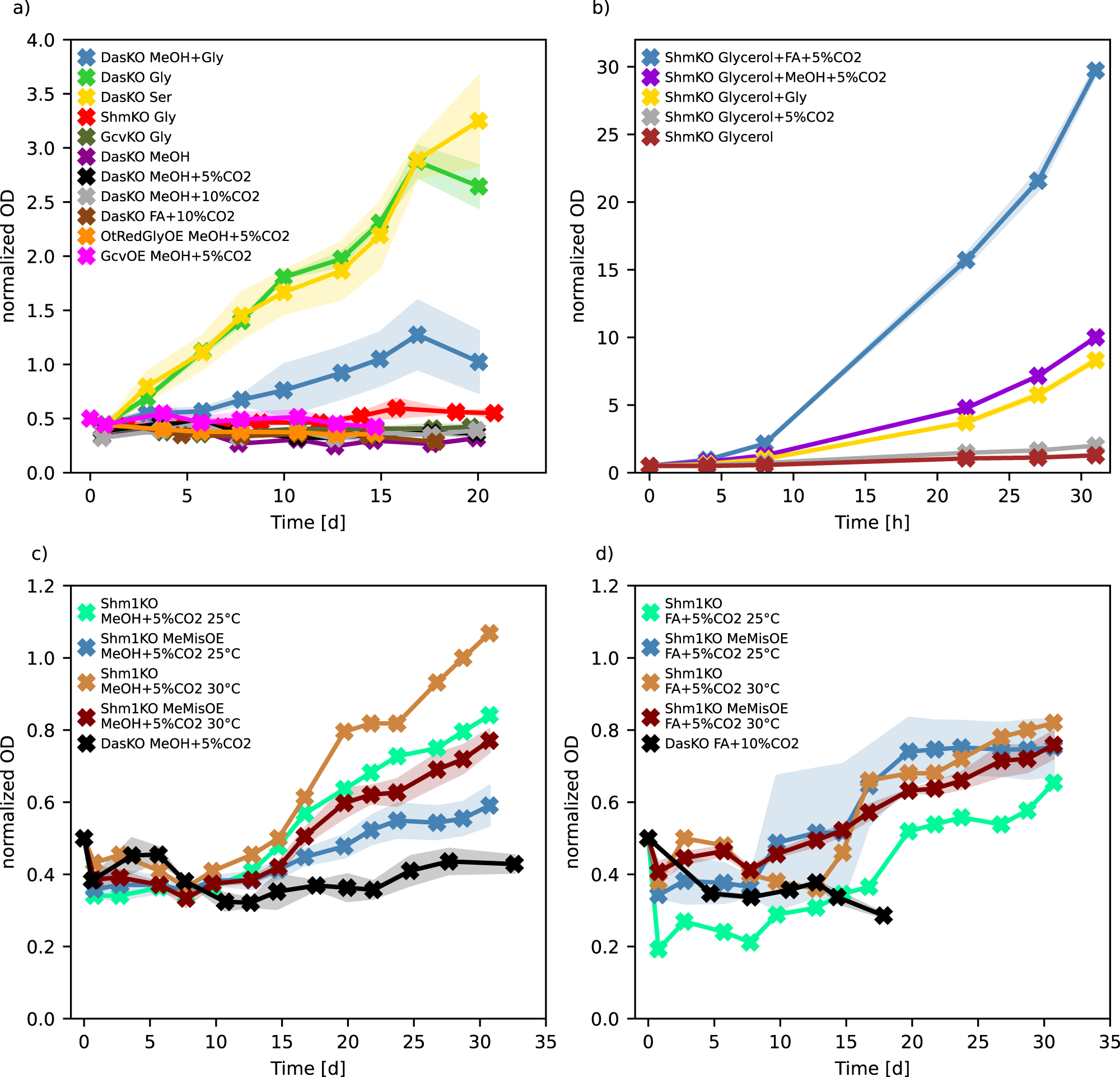 Fig. 4: Results of growth analysis.