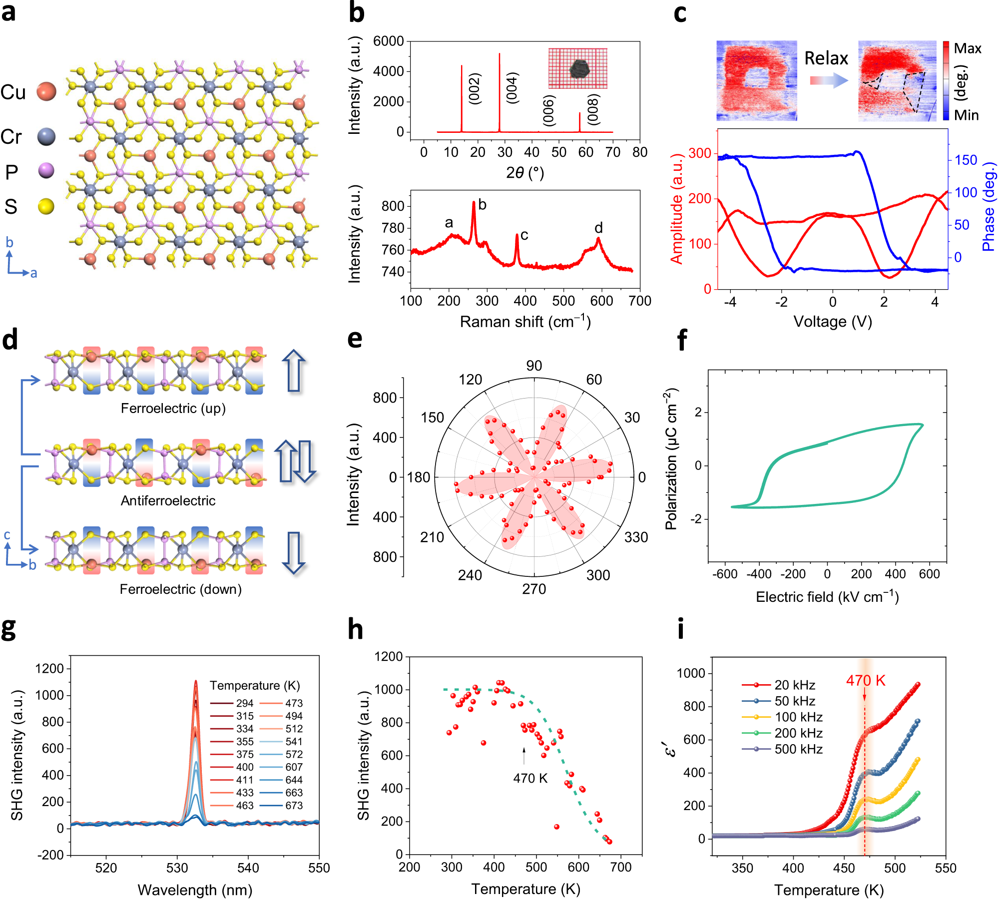 Fig. 1: Characterization of CuCrP2S6.