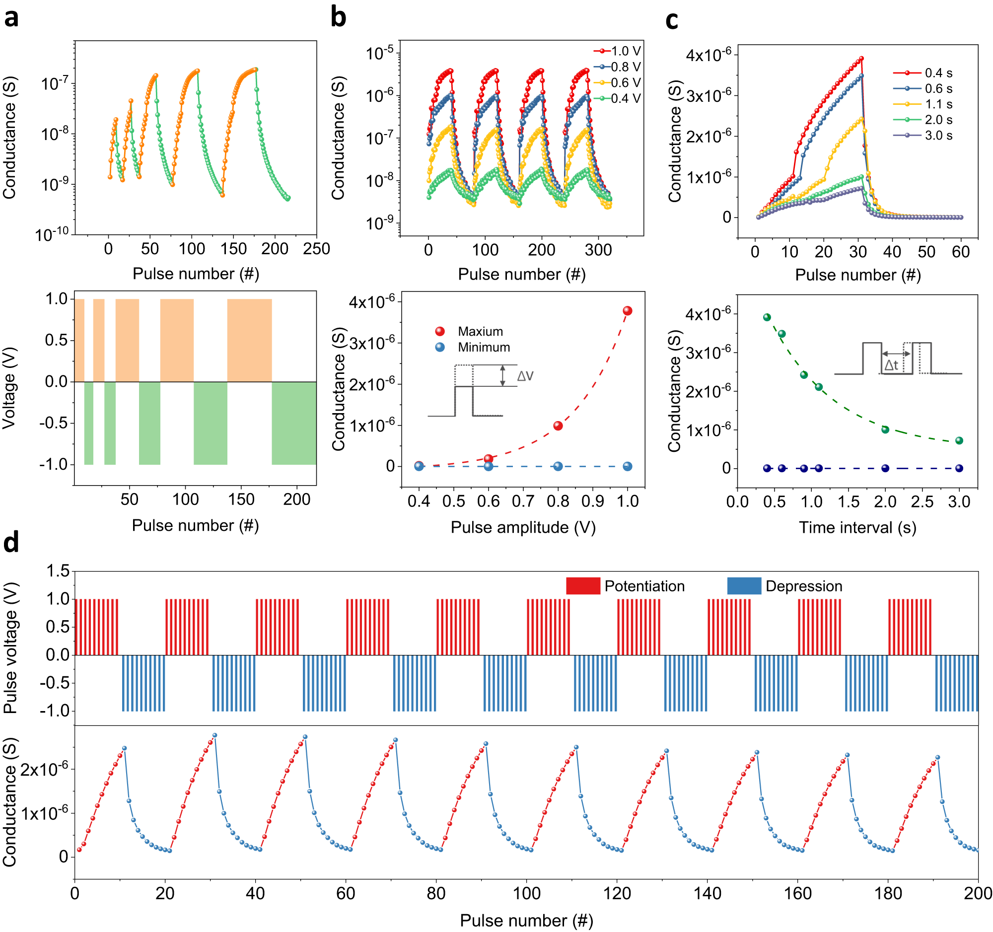 Fig. 3: Emulation of the key synaptic behaviors by a CuCrP2S6 memristor.