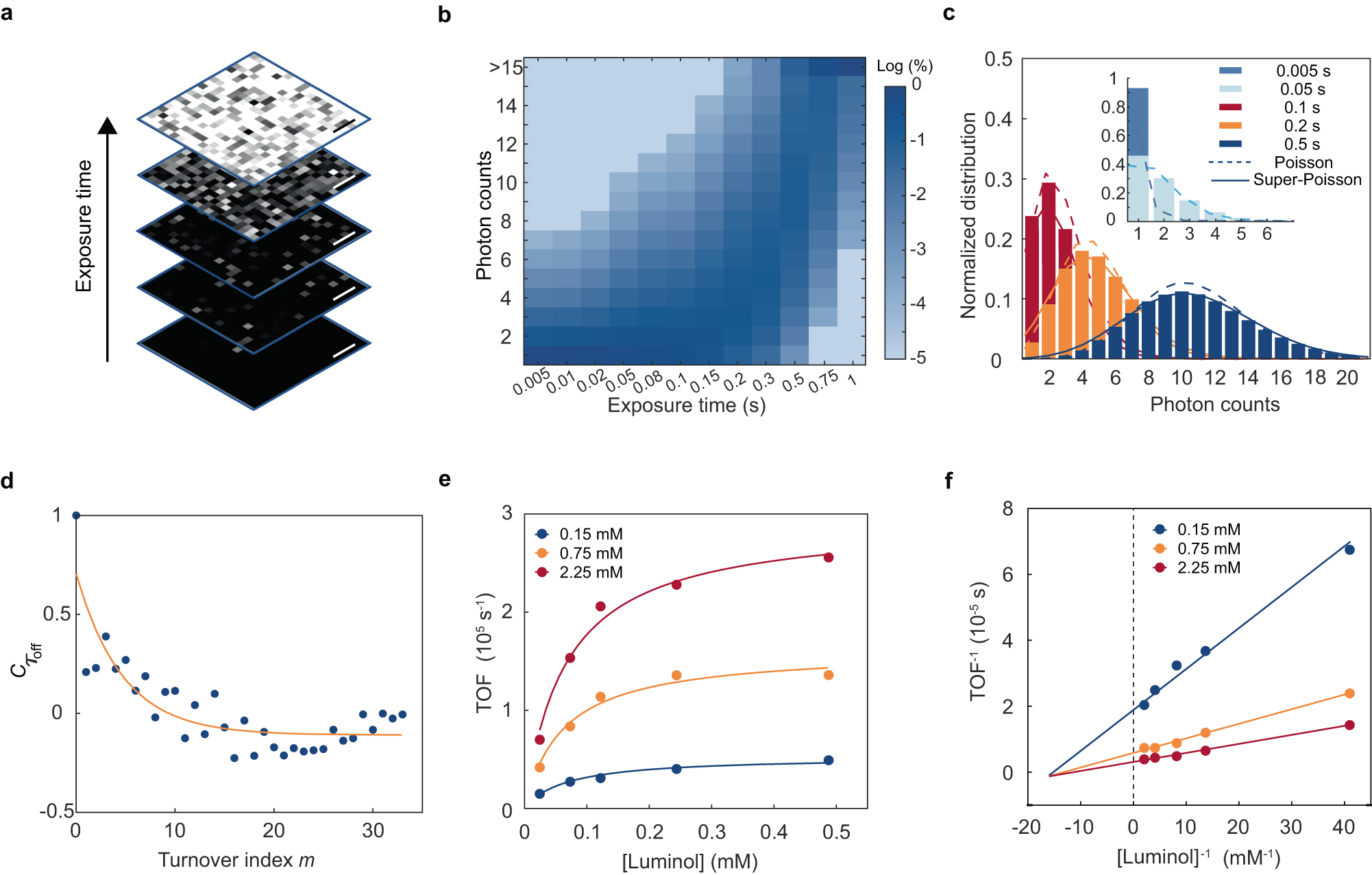 Fig. 2: Single-molecule analysis of HRP-catalyzed chemiluminescent reactions.
