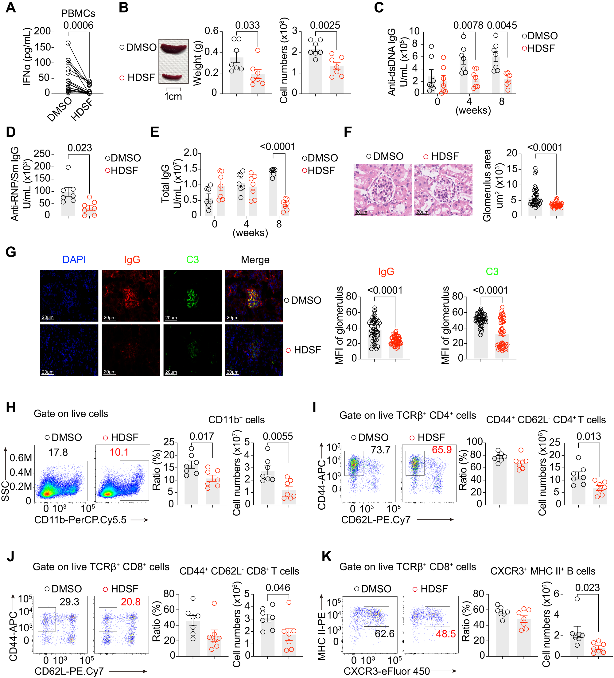 Fig. 2: PPT1 inhibitor HDSF suppresses IFNα in SLE patients and SLE pathogenesis in mice.