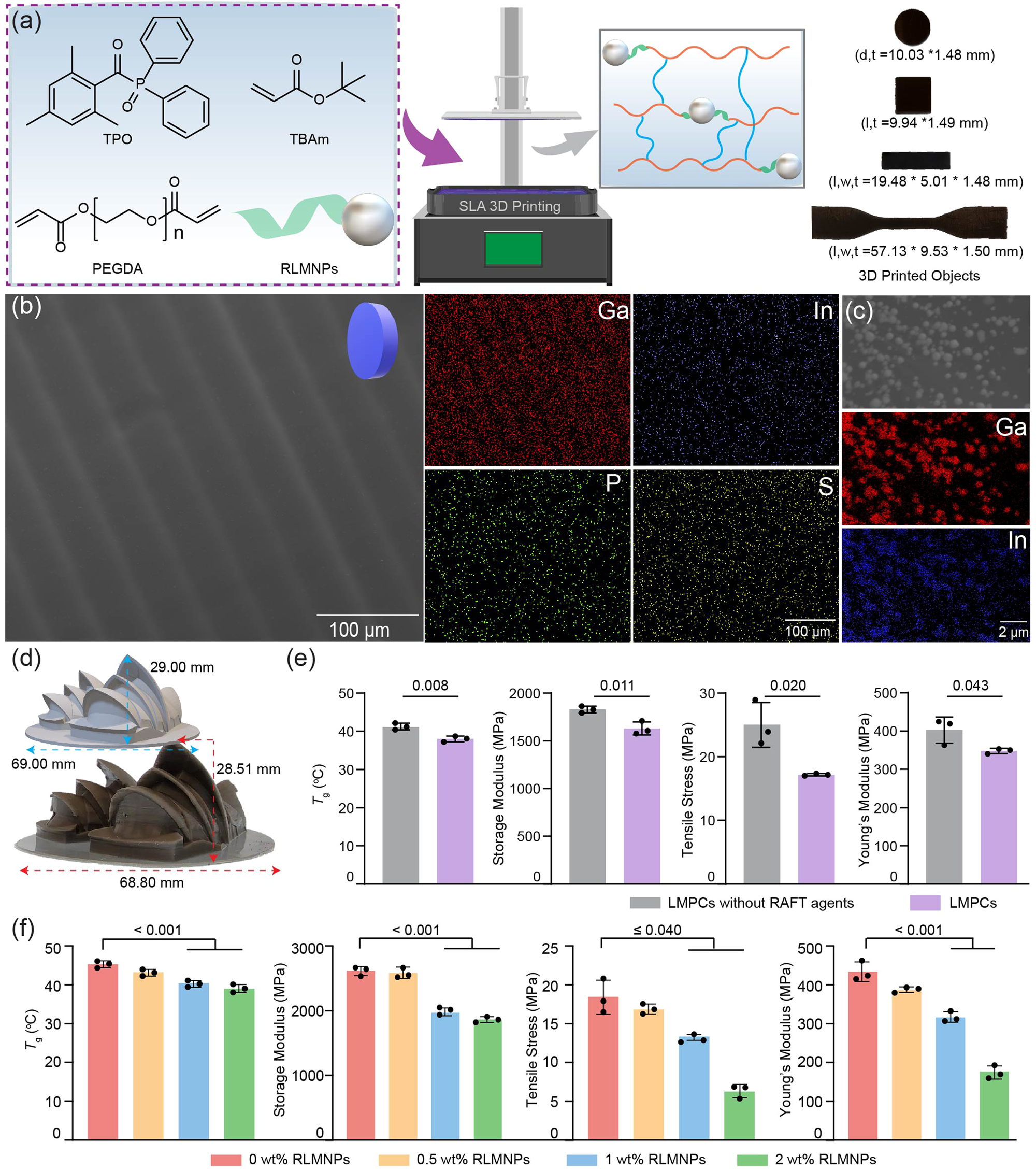 Fig. 2: 3D printing and characterizations of liquid metal polymer composites (LMPCs).