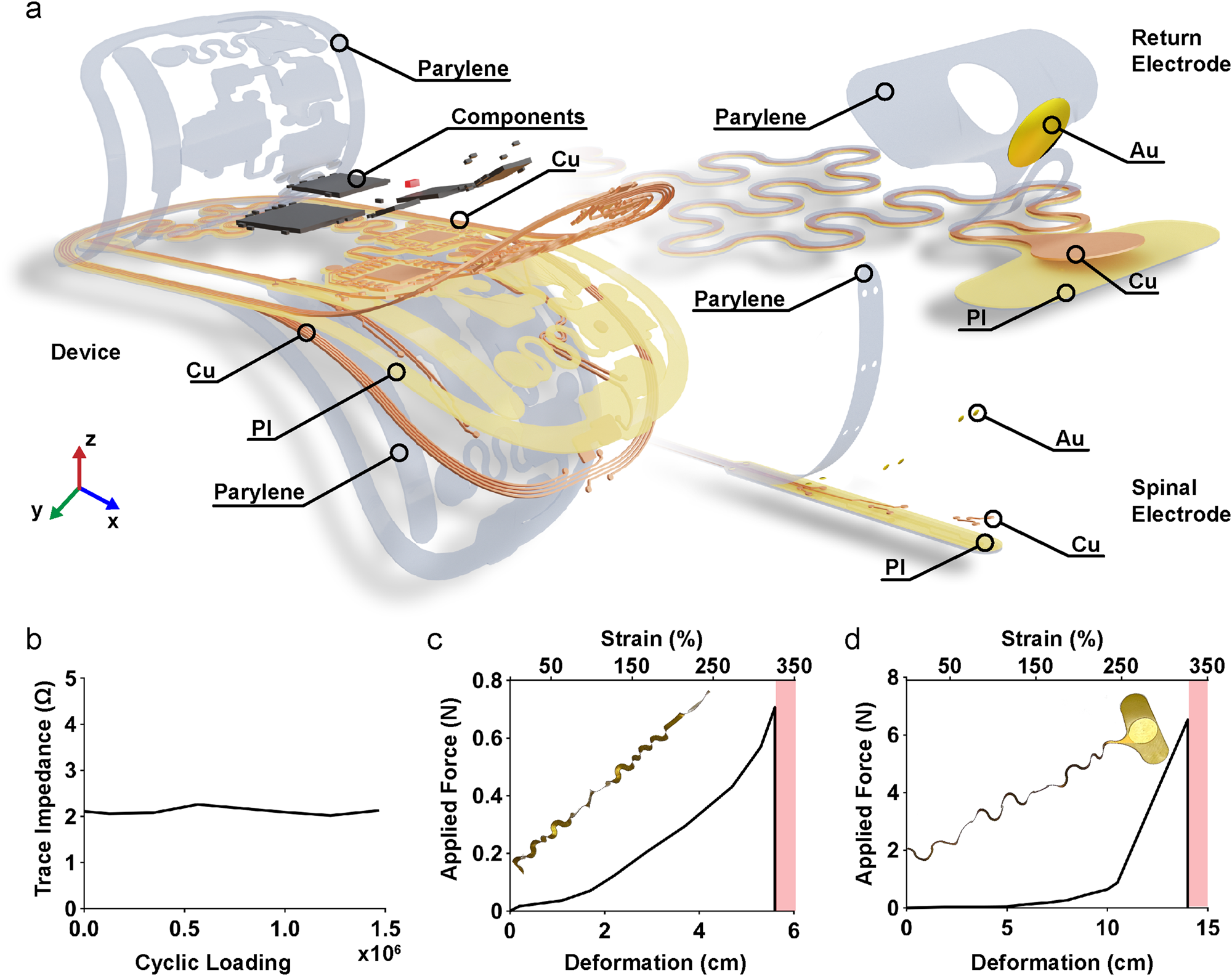 Fig. 4: Material overview and mechanical characterization of the device.