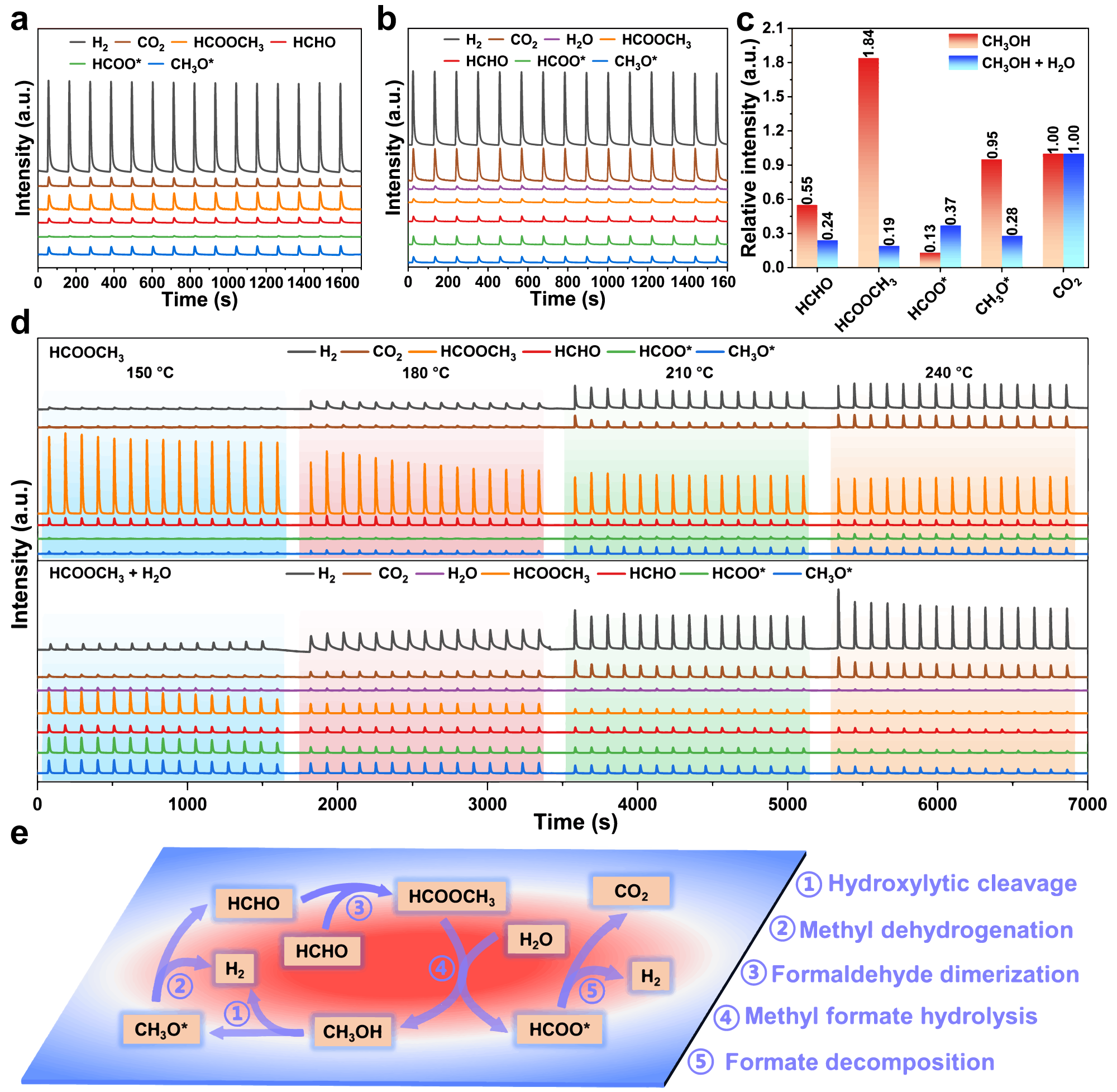 Fig. 4: Operando pulse experiments and reaction mechanism of MSR.