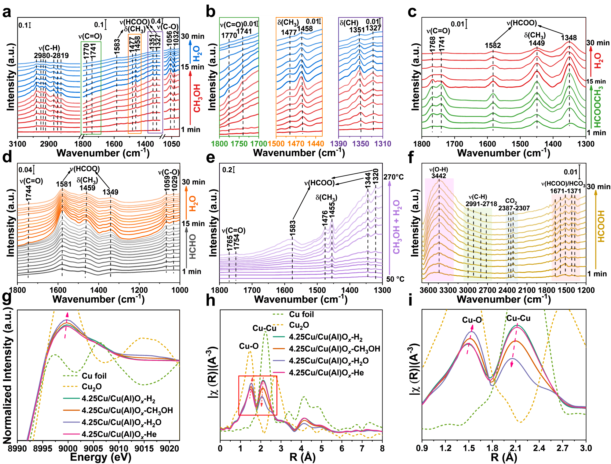Fig. 5: In situ studies on active sites identification.