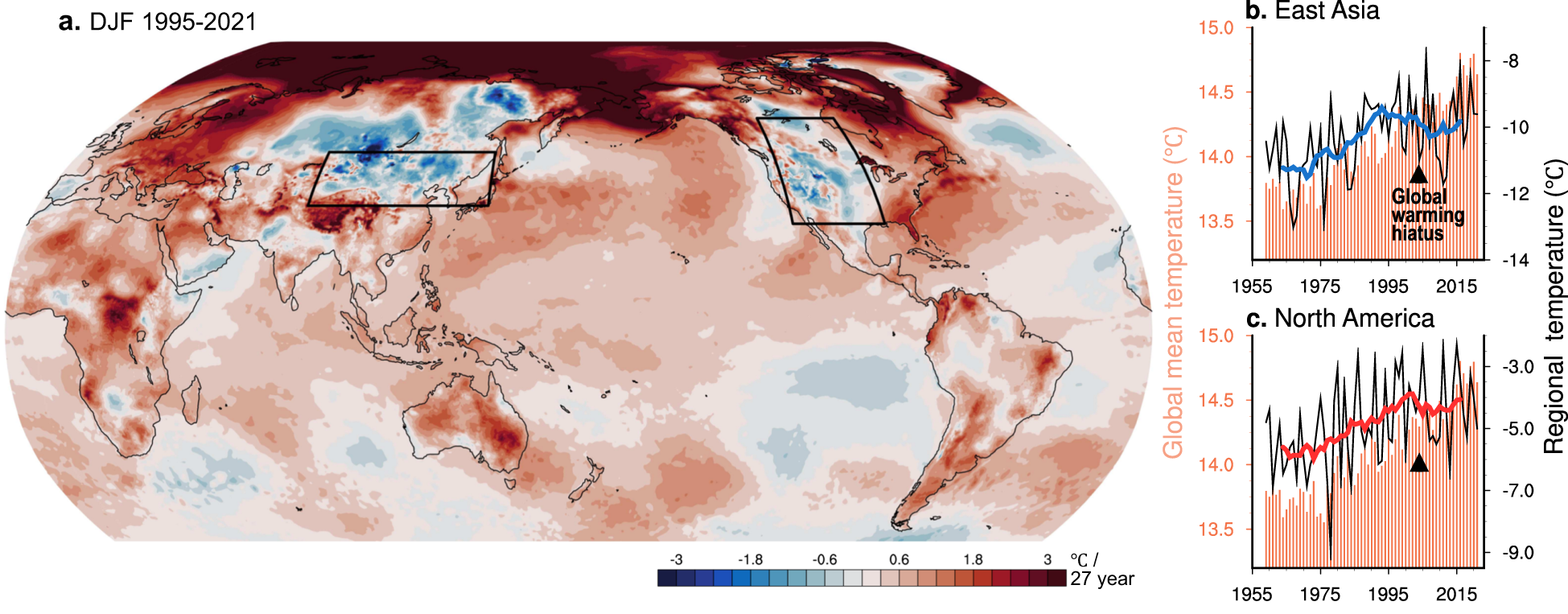 Ocean fronts as decadal thermostats modulating continental warming 