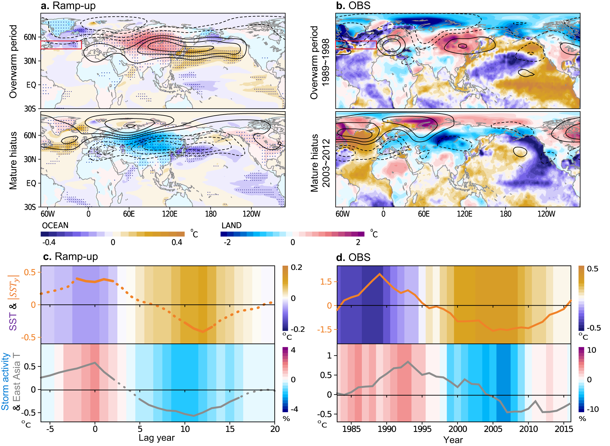 Fig. 3: Atmosphere and ocean conditions during the overwarm and mature hiatus decades of East Asia.