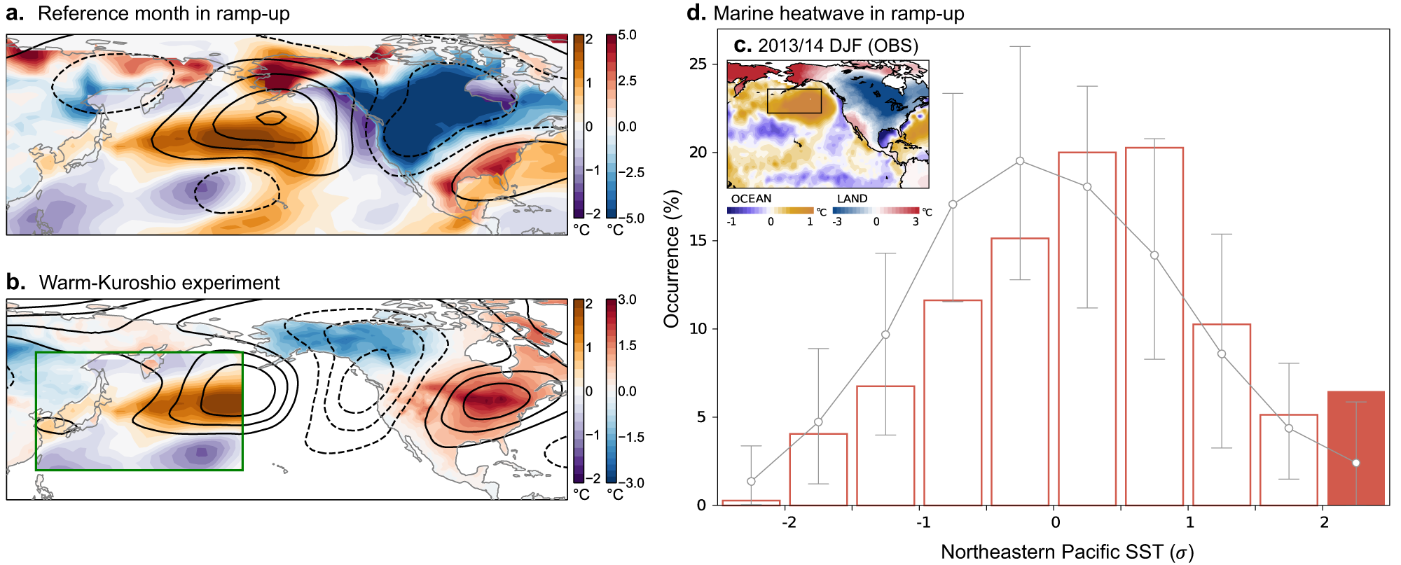 Fig. 4: Influences of weakened North Pacific front on continental cold wave and marine heatwave.