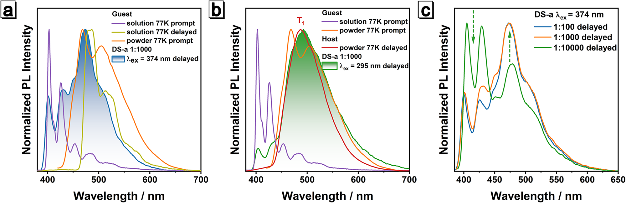 Fig. 3: Comparison of PL spectra of guest, host and DS-a.