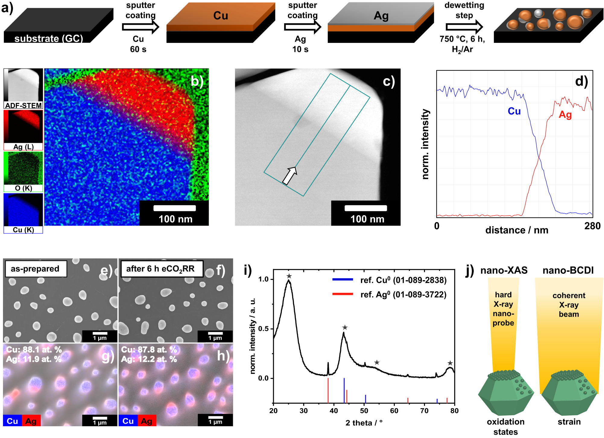 Fig. 2: Characterization of the Cu-Ag model catalyst.