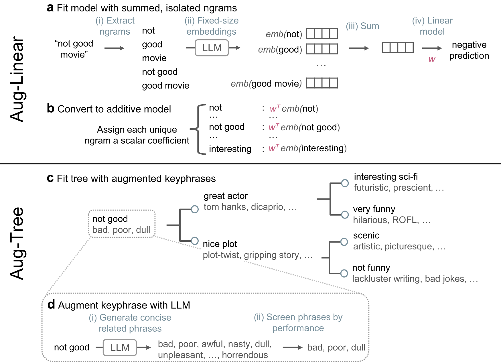 Figure 3.1 from Extraction of synonyms and semantically related