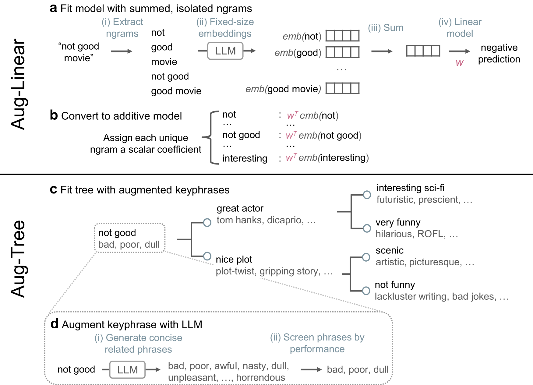 Augment Your Small Dataset Using Transformers and Synonym