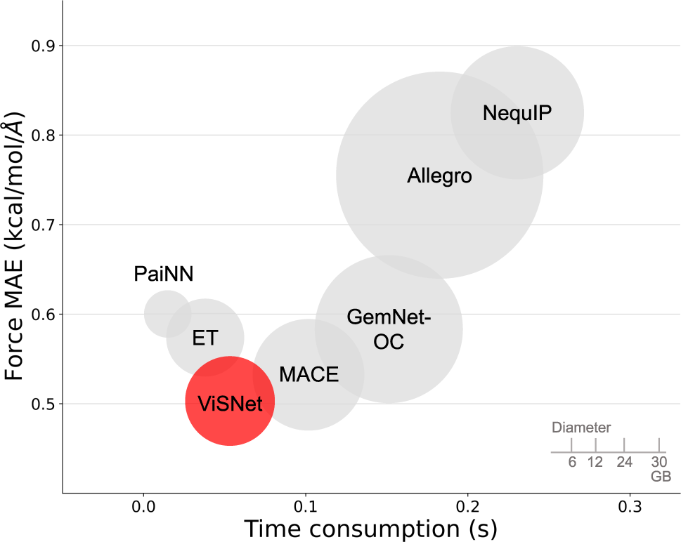 Fig. 5: The comparison of model performance (y-axis), training time consumption (x-axis), and training memory consumption (volume) among ViSNet (red) and other algorithms (grey) including PaiNN, ET, MACE, GemNet-OC, Allegro, and NequIP on Chignolin.