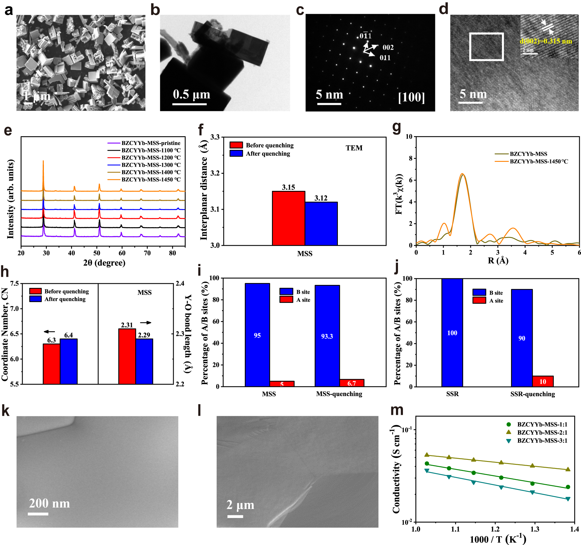 Fig. 2: Structural characterizations of BZCYYb prepared by MSS method.