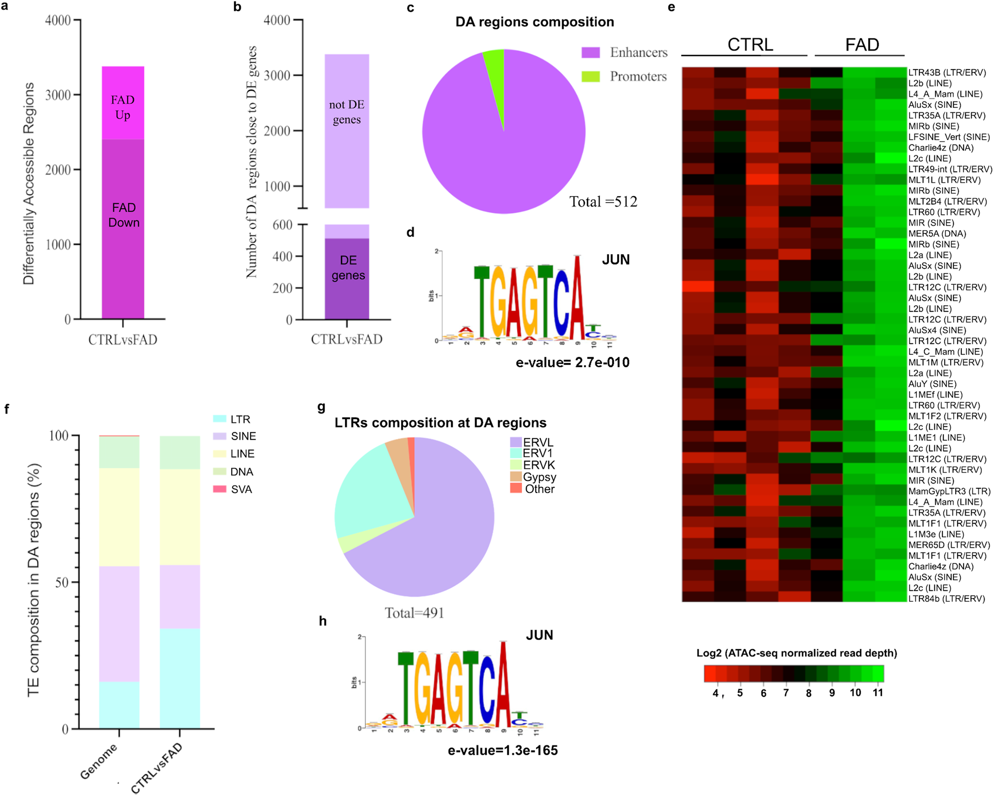 Fig. 3: Differentially accessible transposable elements in FAD hpNPCs.