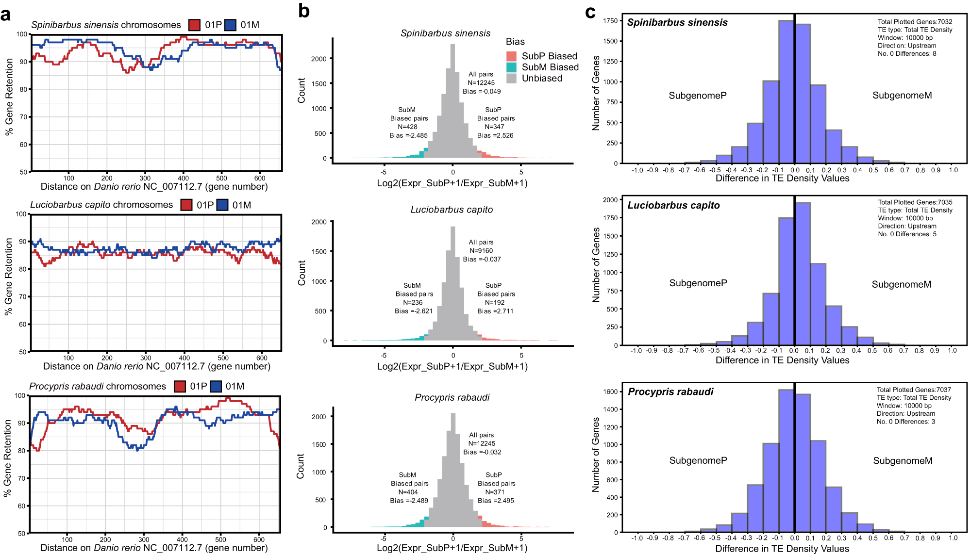 Fig. 4: Gene fractionation, gene expression and TE density of subgenomes.