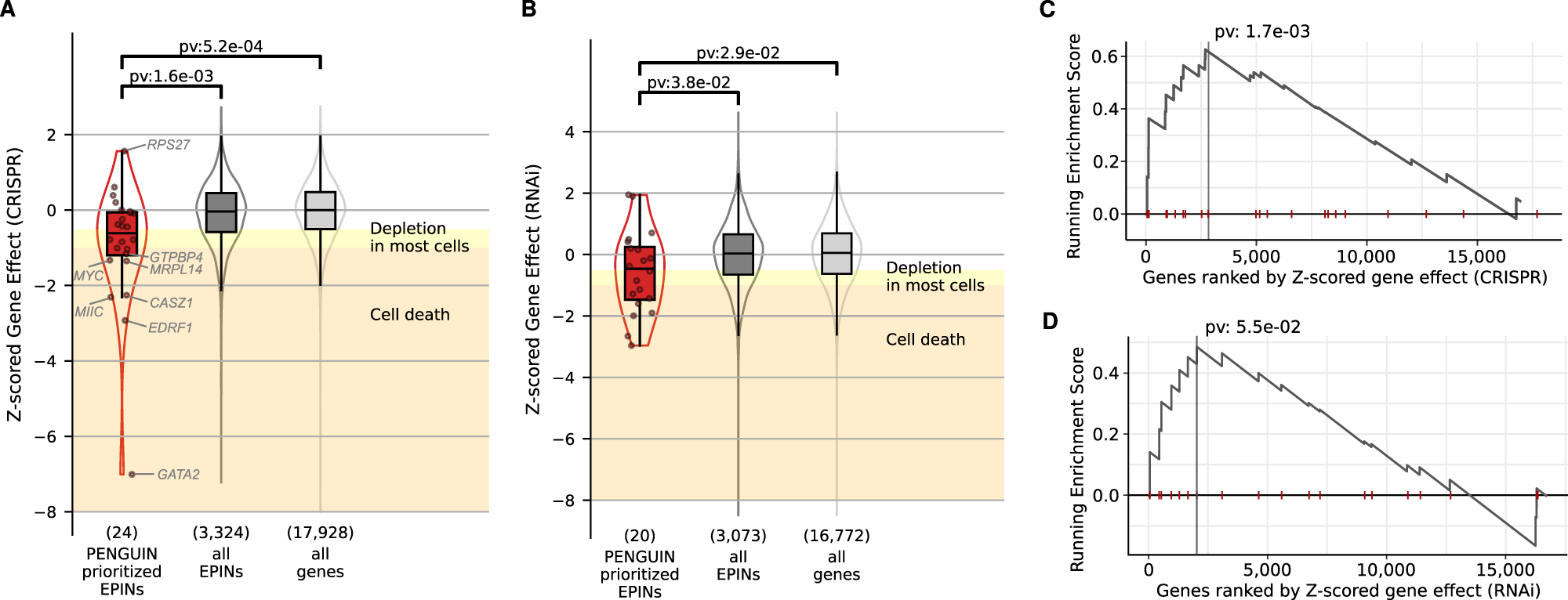 Fig. 4: Validation of SNPs prioritized by PENGUIN.