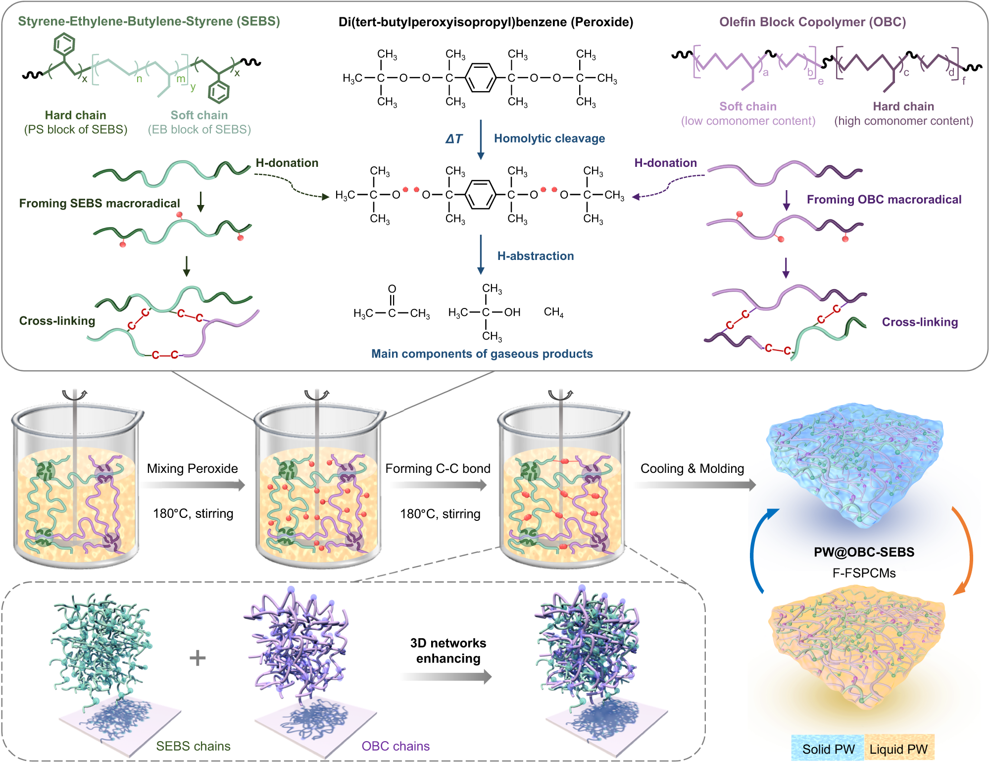 Fig. 1: Illustration of the procedure for fabricating PW@OBC-SEBS composites (F-FSPCMs).