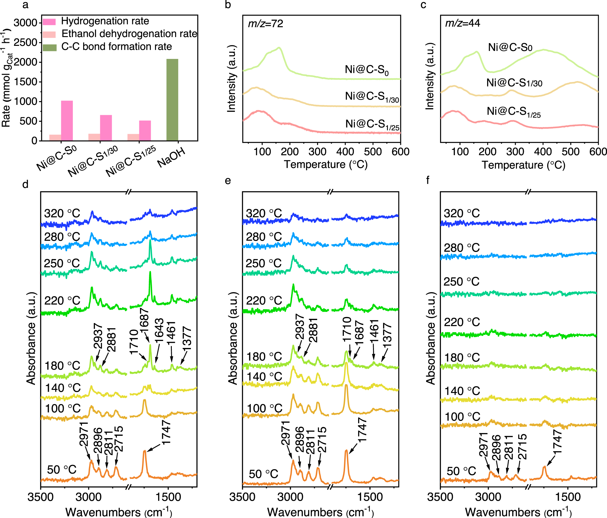 Fig. 3: Mechanism study of catalytic LAS production over Ni@C-Sx catalysts.