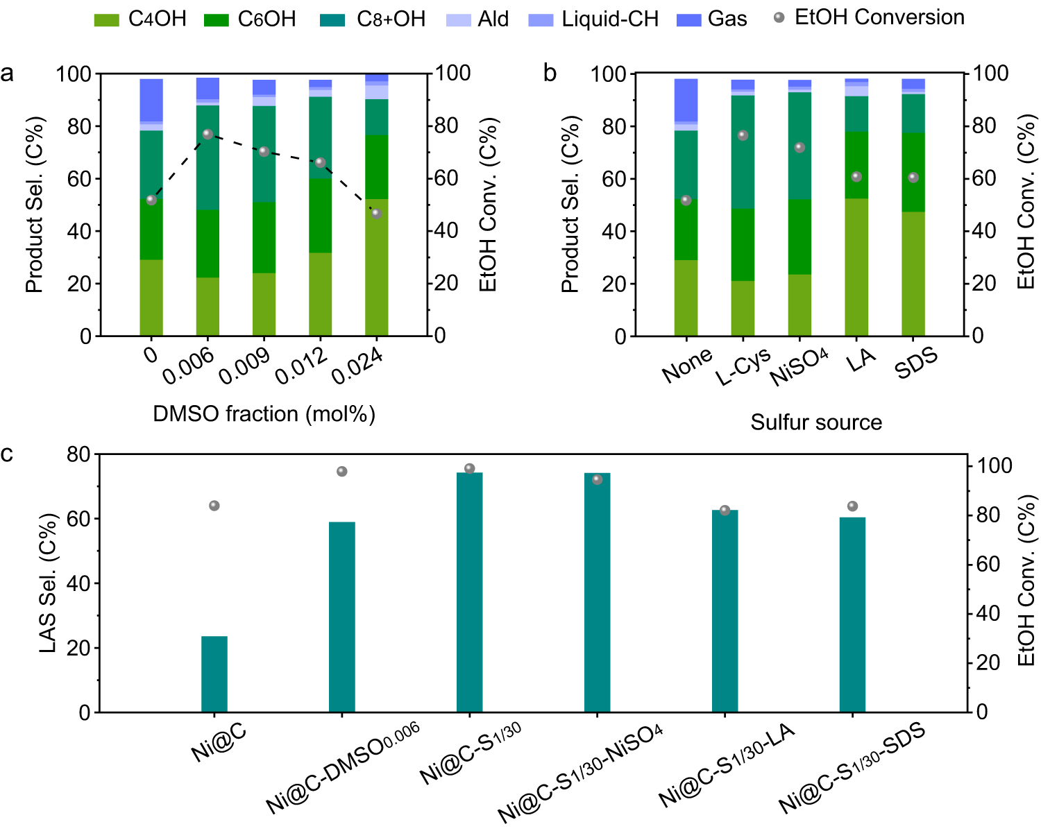 Fig. 5: Catalytic performance of catalysts prepared by different synthesis methods.