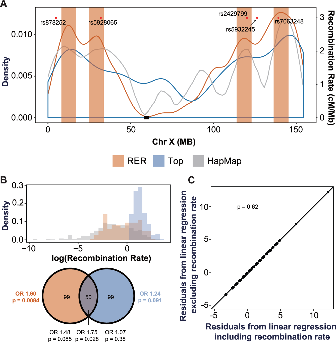 Fig. 3: RERs are correlated with local recombination rates.