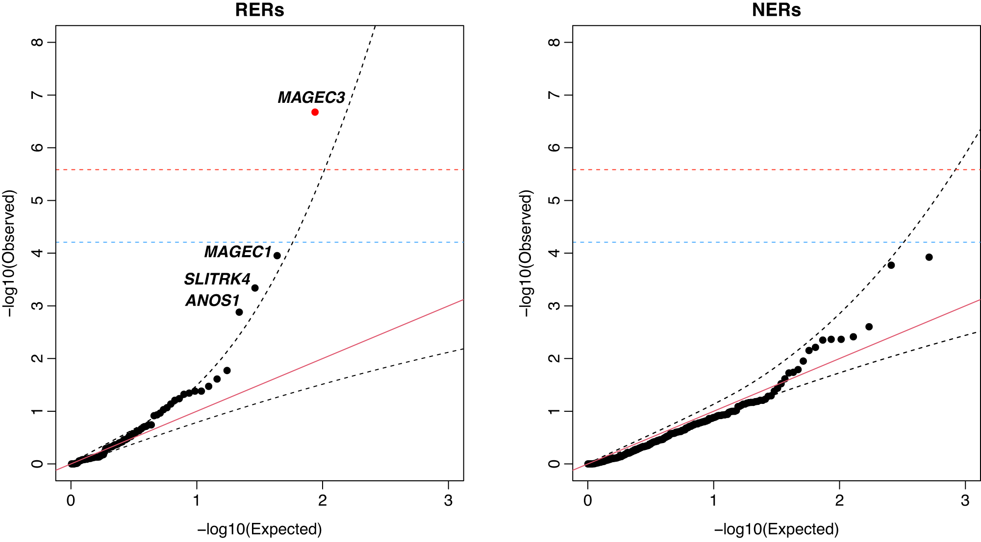 Fig. 4: Modified transmission disequilibrium test identifies MAGEC3 as a high-confidence ASD risk gene.