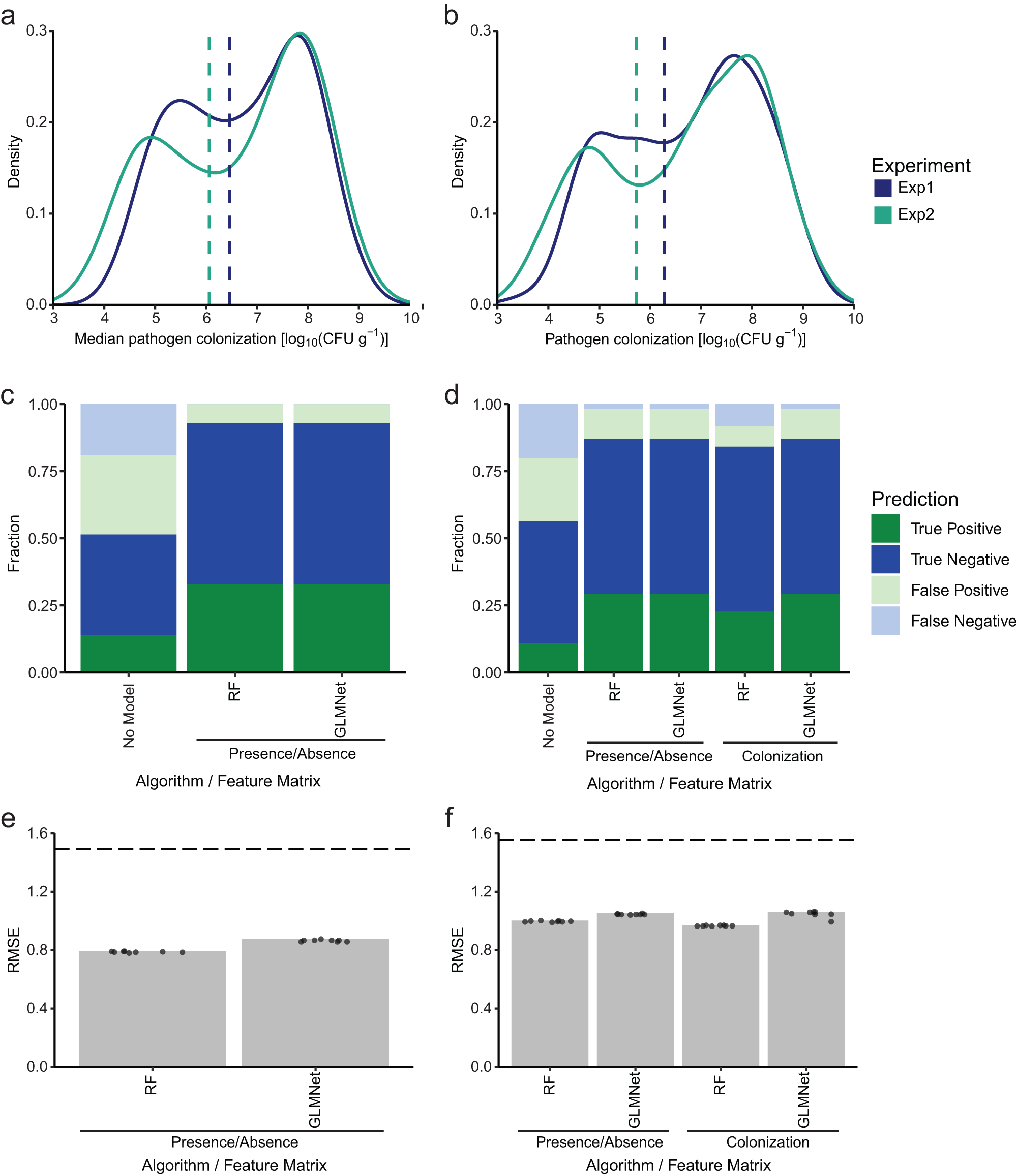 Fig. 5: Predictive outcome of machine learning.
