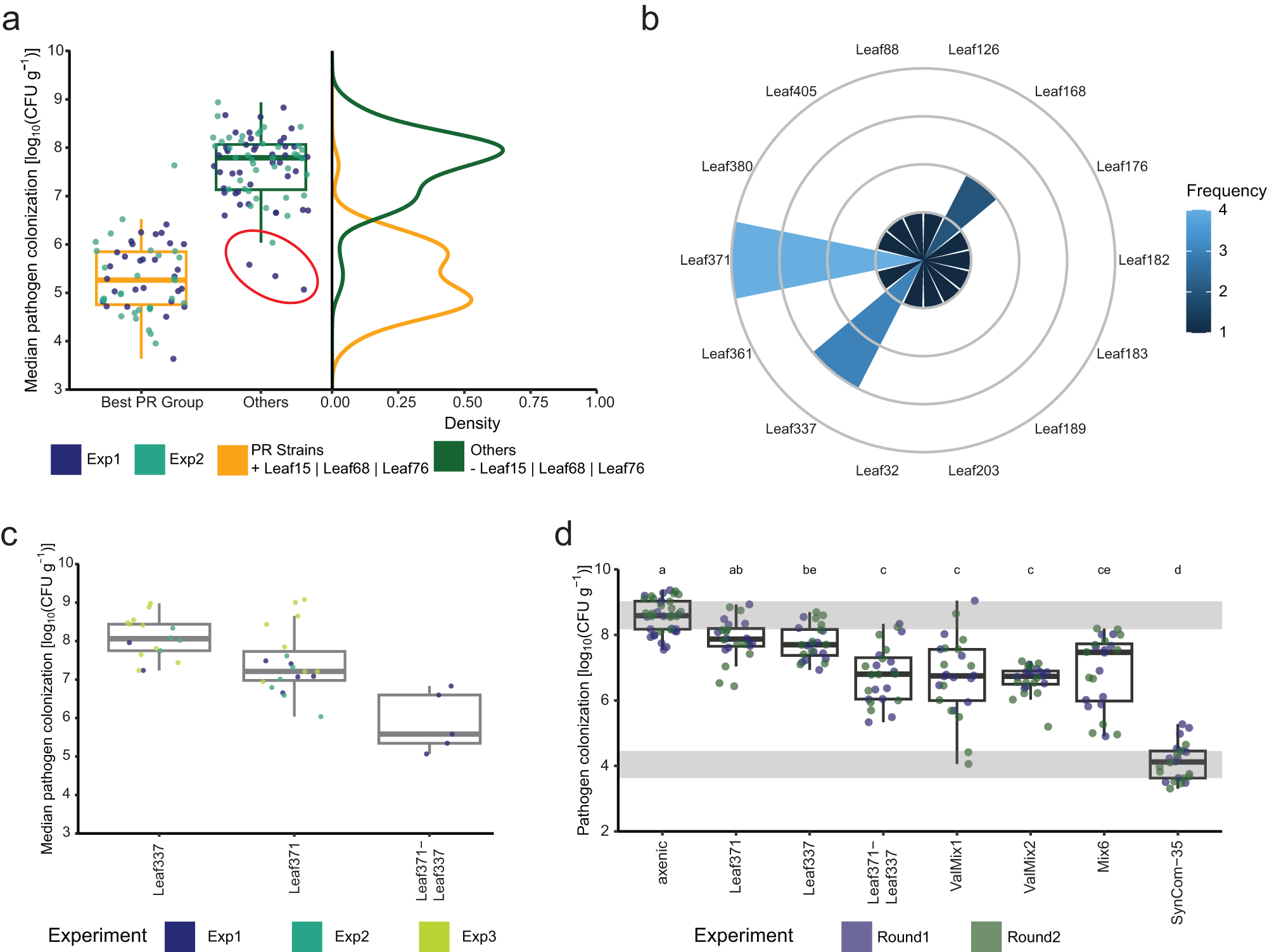 Fig. 8: Identification of additional two strain combination that reduces pathogen colonization.