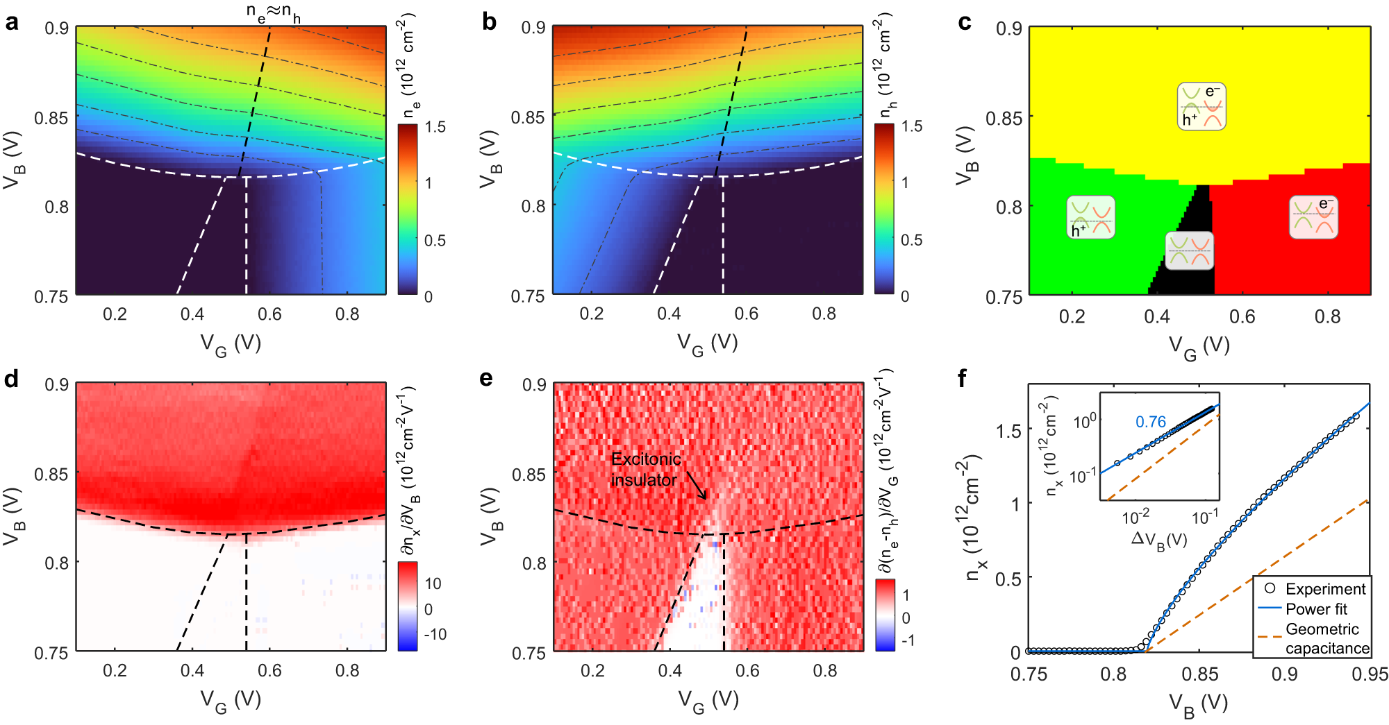 Fig. 2: Carrier density and compressibility maps.