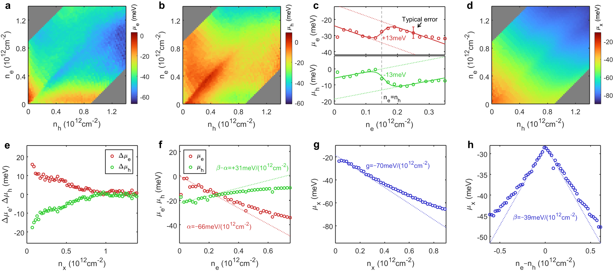 Fig. 3: Chemical potential of the correlated e-h fluids.