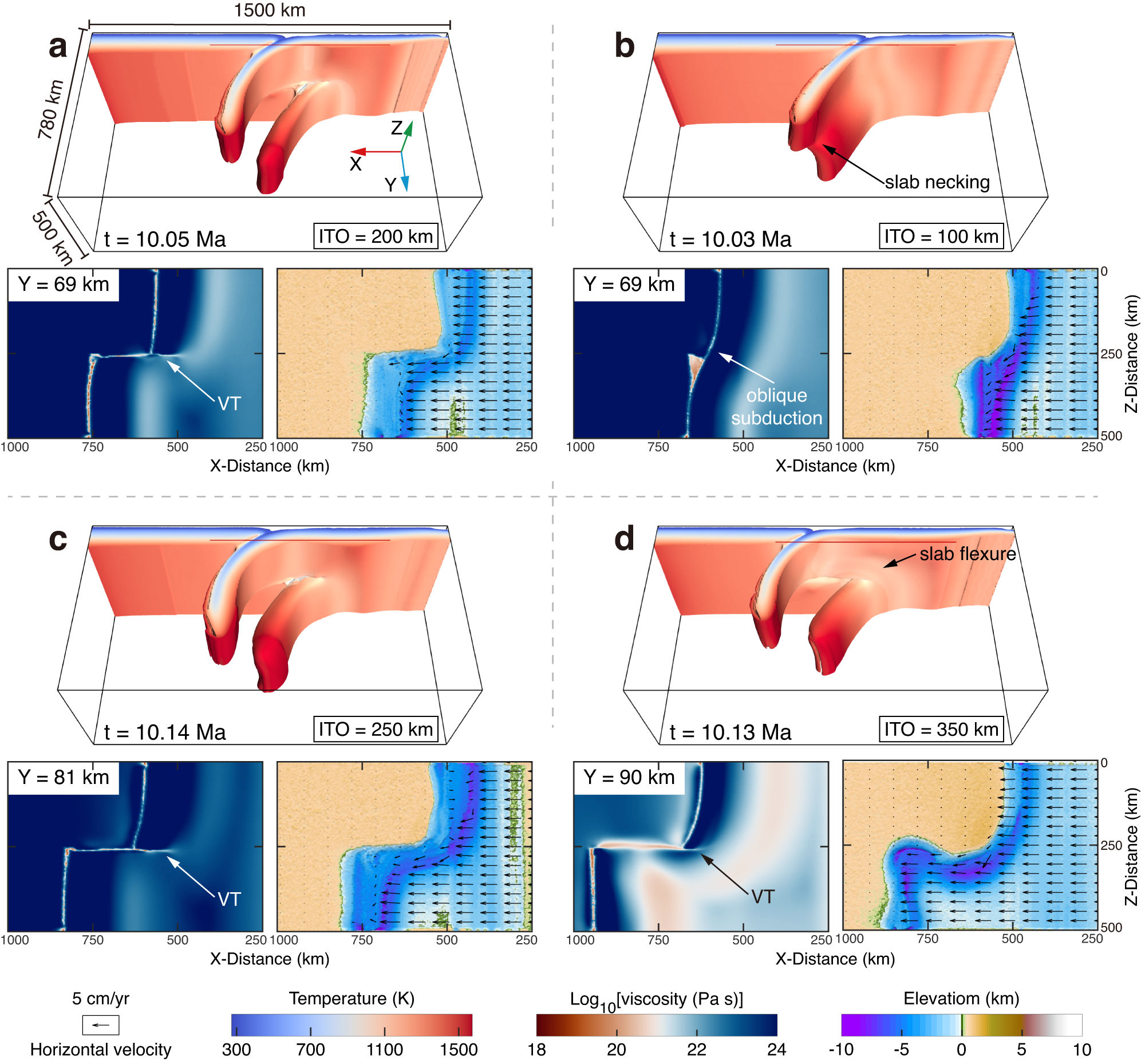 Fig. 2: Variations of model results for different parameters.
