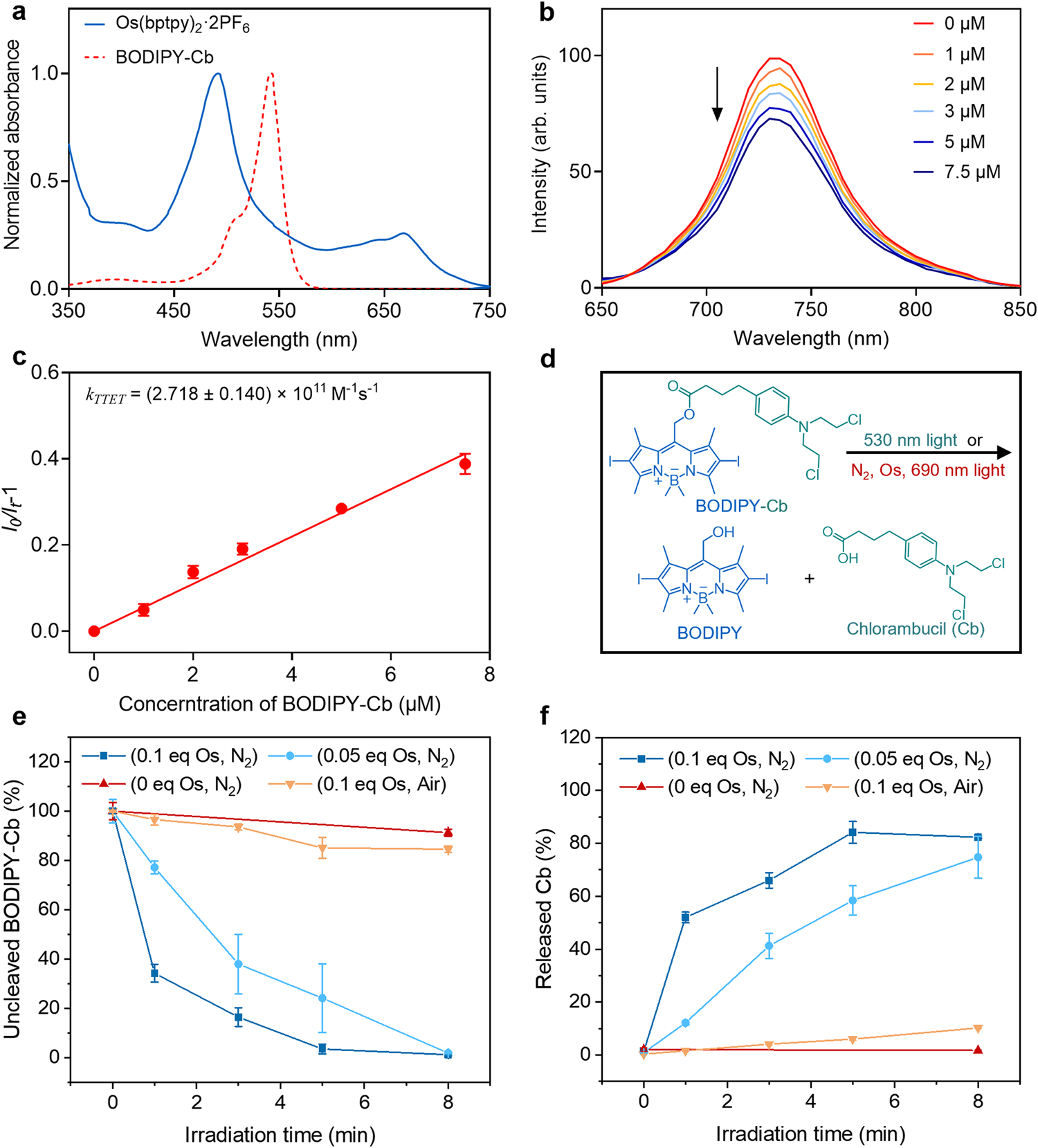 Fig. 2: Photophysical properties and photolytic reaction upon light irradiation.