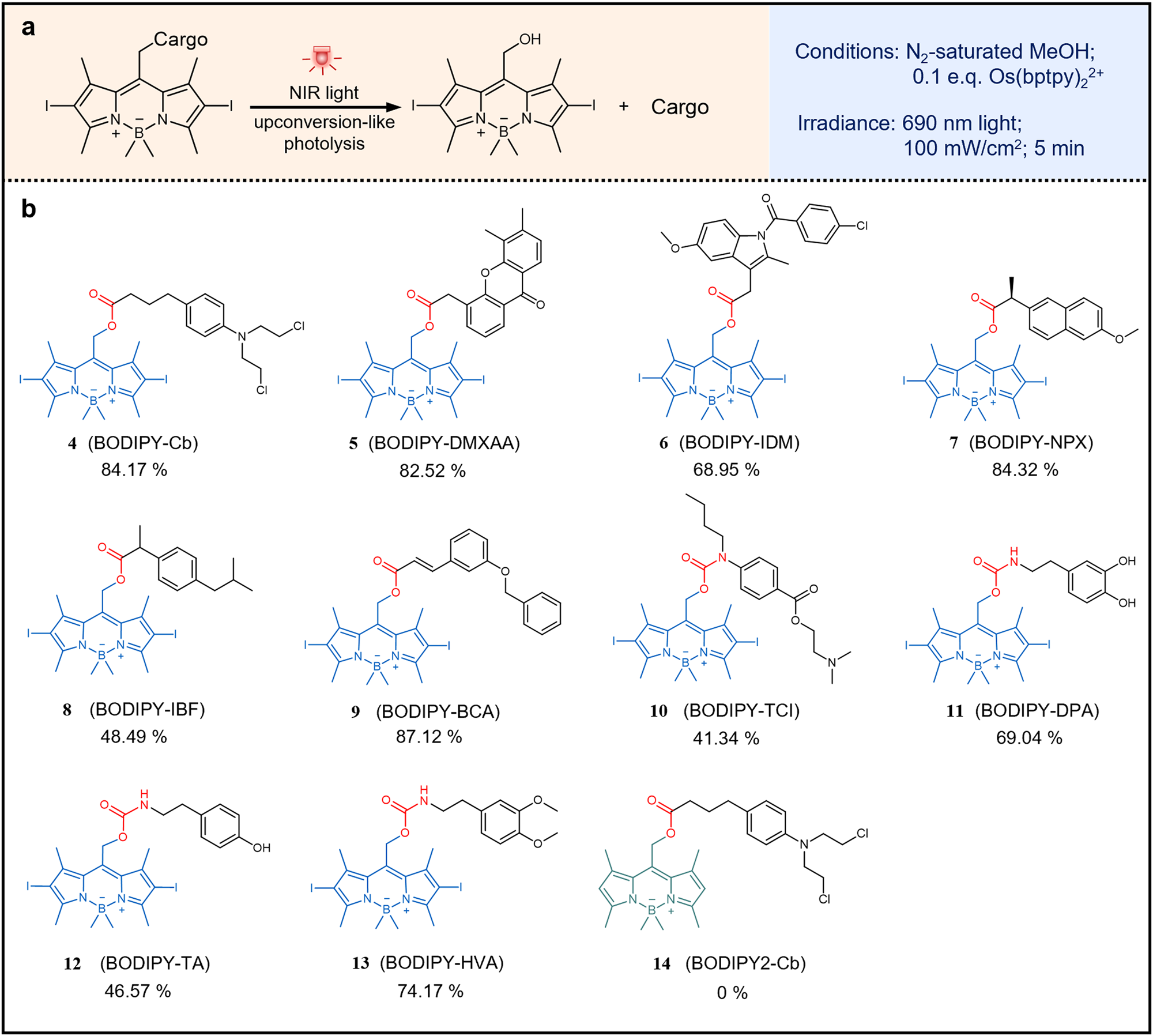 Fig. 3: Photolysis reactions of different prodrugs in the presence of Os(bptpy)22+ and 690 nm light irradiation.