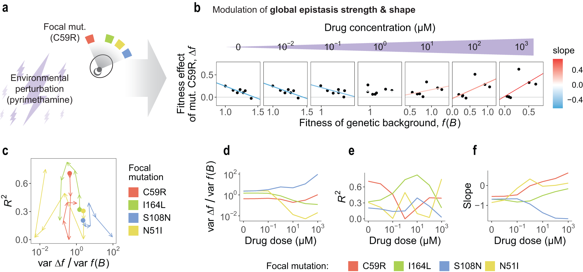 Fig. 2: The environment modulates the strength and shape of global epistasis.