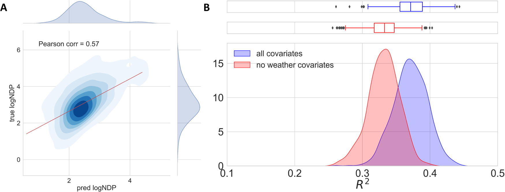 Fig. 3: Performance of the trained Random Forest models.