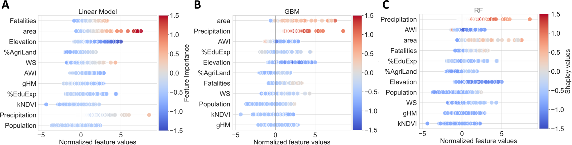 Fig. 4: Relation between the input features and their importance scores averaged over the different test batch configurations in the bootstrapping.