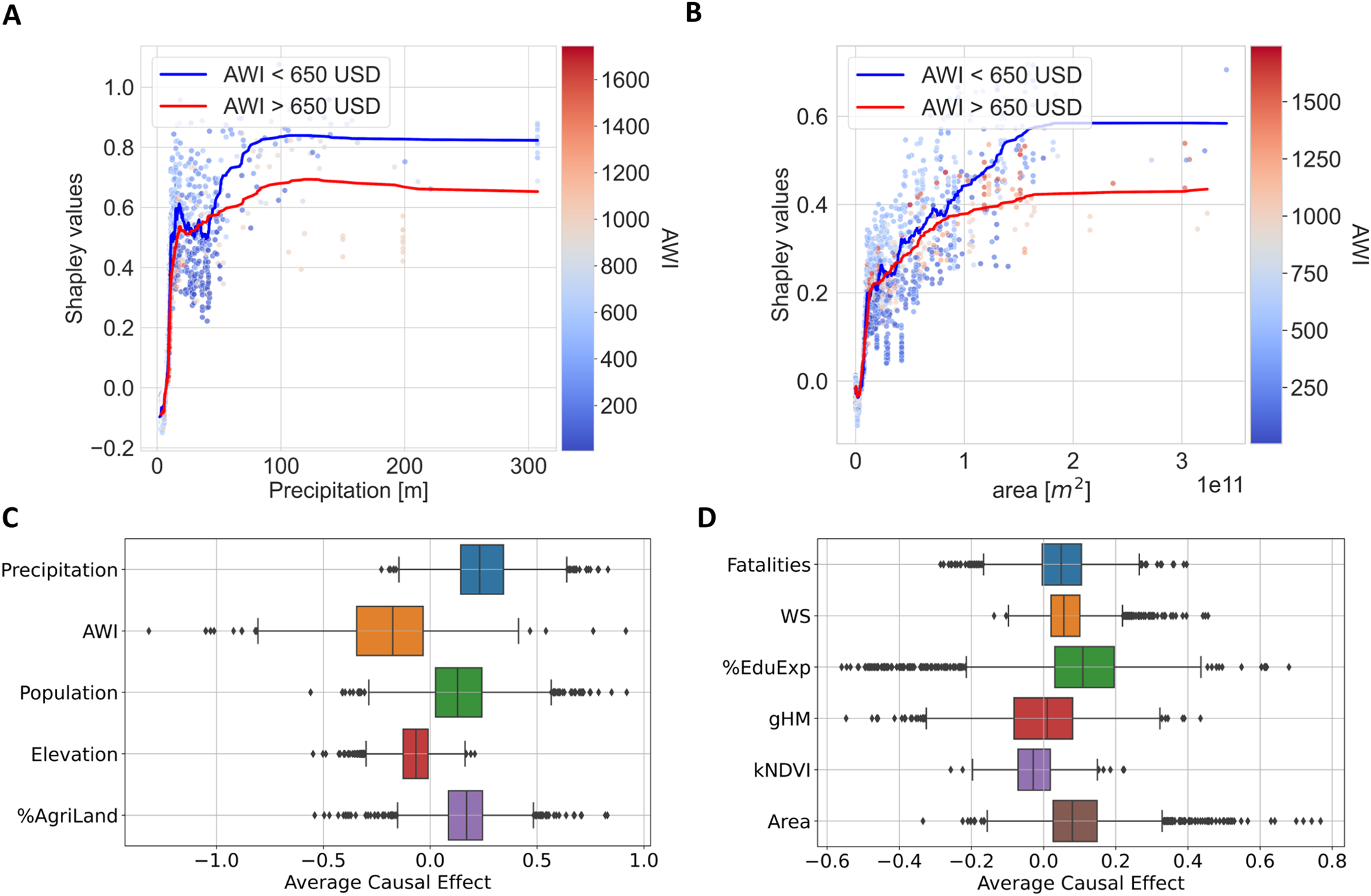 Fig. 5: Scatter plots of Shapley values versus precipitation (A) and area (B), and box plots of the treatment effects obtained with causal forests (C, D).