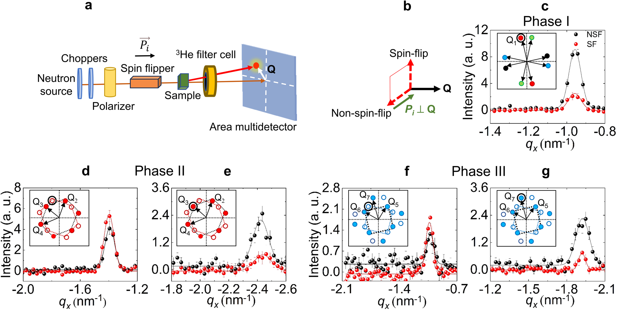 Fig. 4: Polarised SANS study for phases I, II, III.