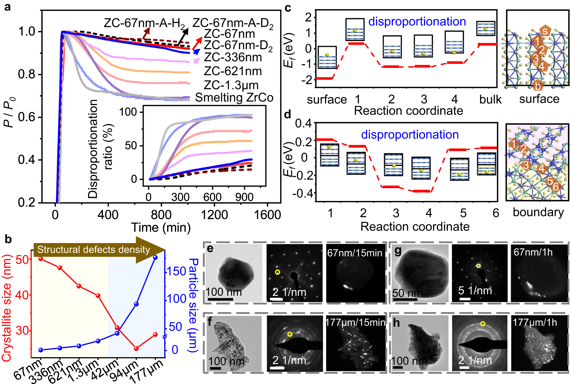 Fig. 2: Disproportionation of chem-ZrCo and smelting-ZrCo.