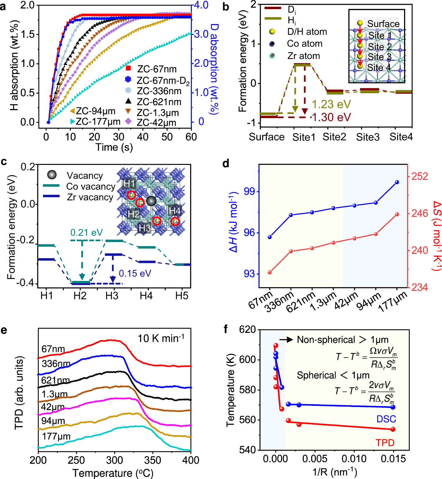 Fig. 3: H2/D2 storage performances of chem-ZrCo and smelting-ZrCo.