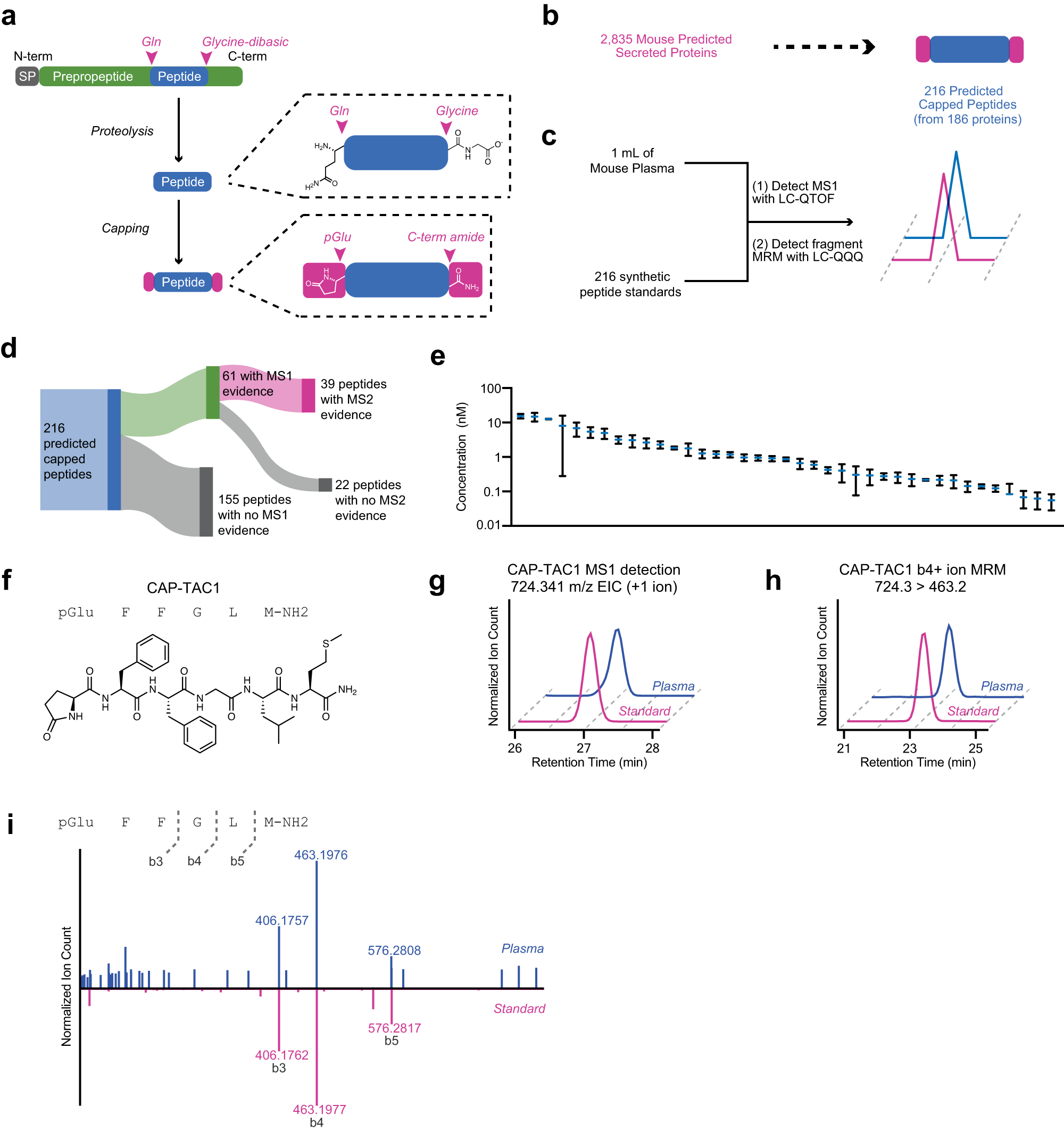Fig. 1: Genomic prediction and mass spectrometry detection of capped peptides in mouse plasma.
