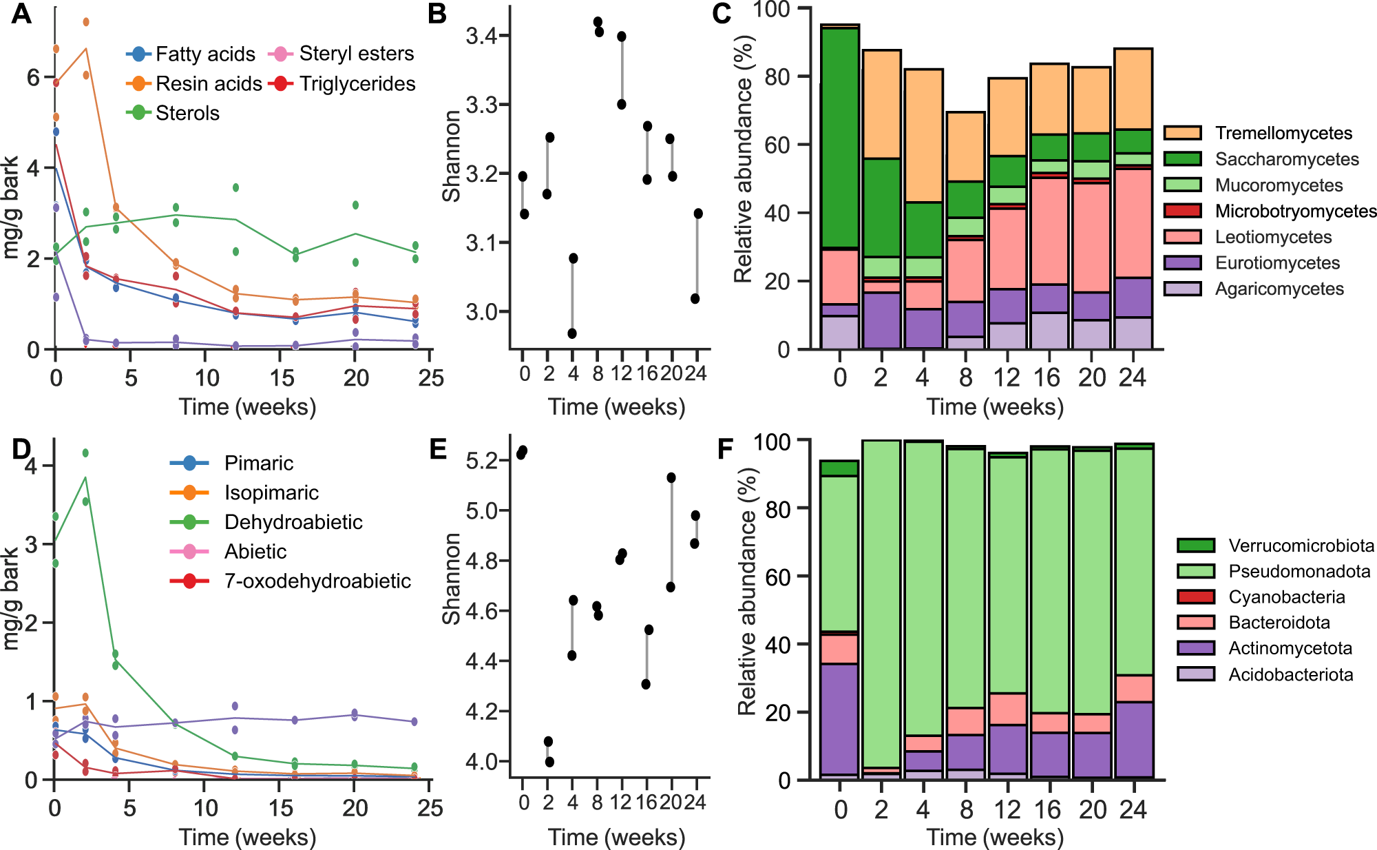 Fig. 2: Effect of inoculating sterile bark with a culture containing a mixture of both bacteria and fungi.