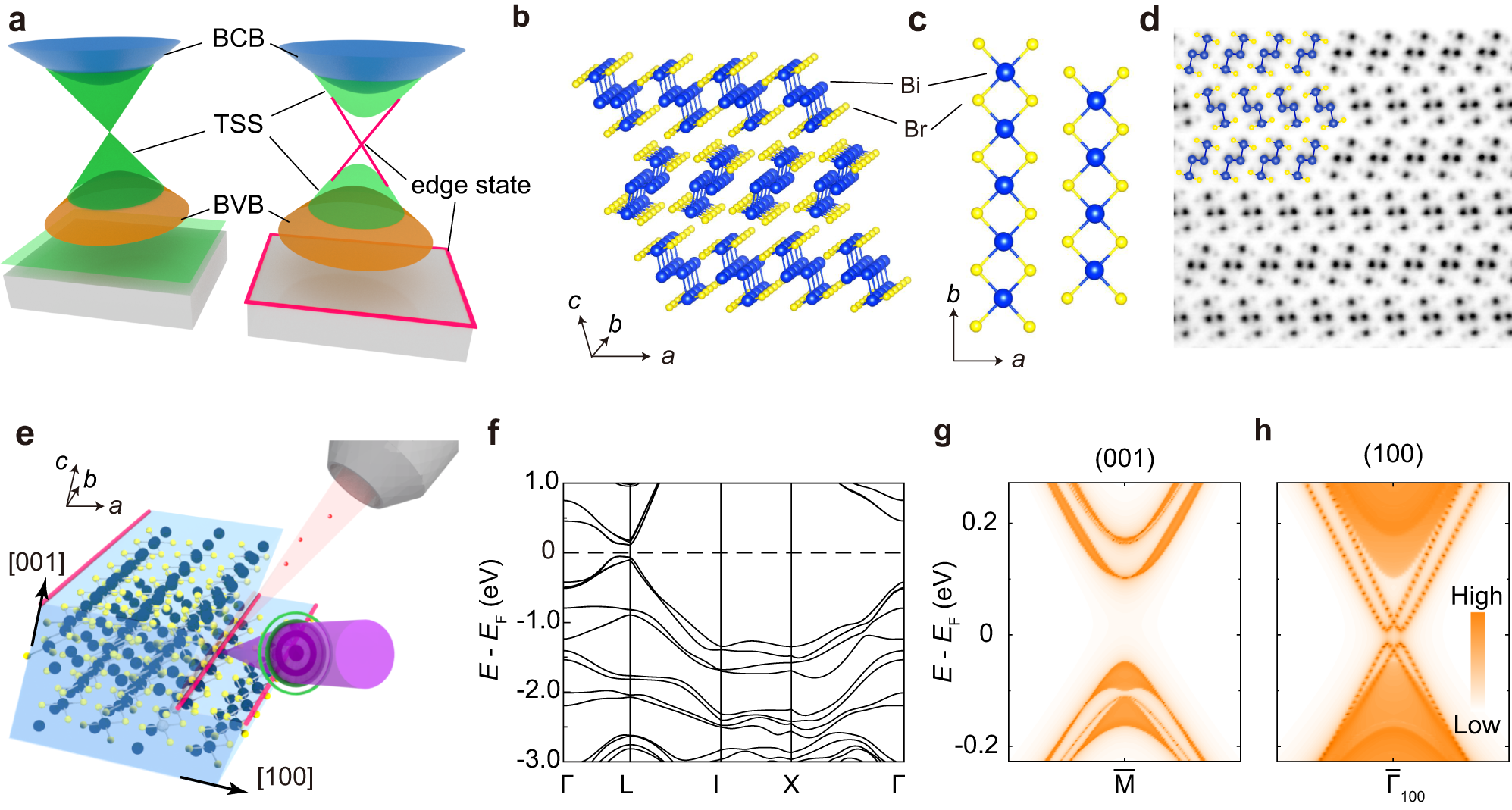 Fig. 1: Higher-order topological electronic properties and crystal structure of Bi4Br4.