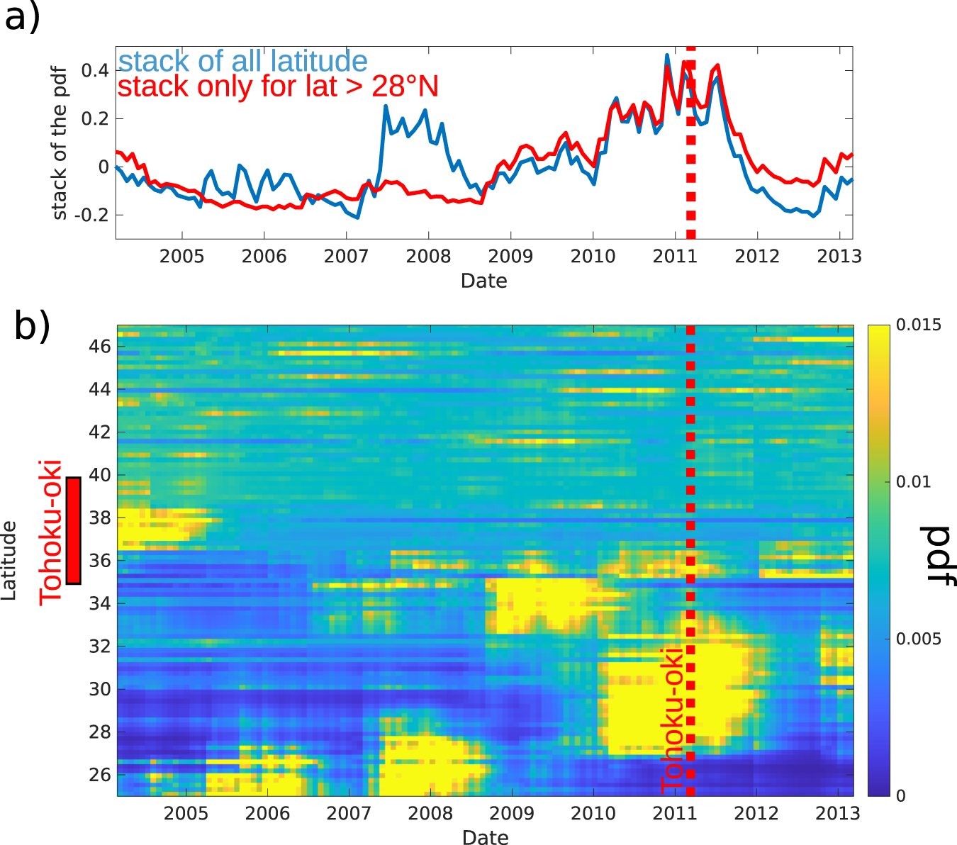 Fig. 3: Probability of having a seismicity rate change at any given time, stacked over all the reference points.