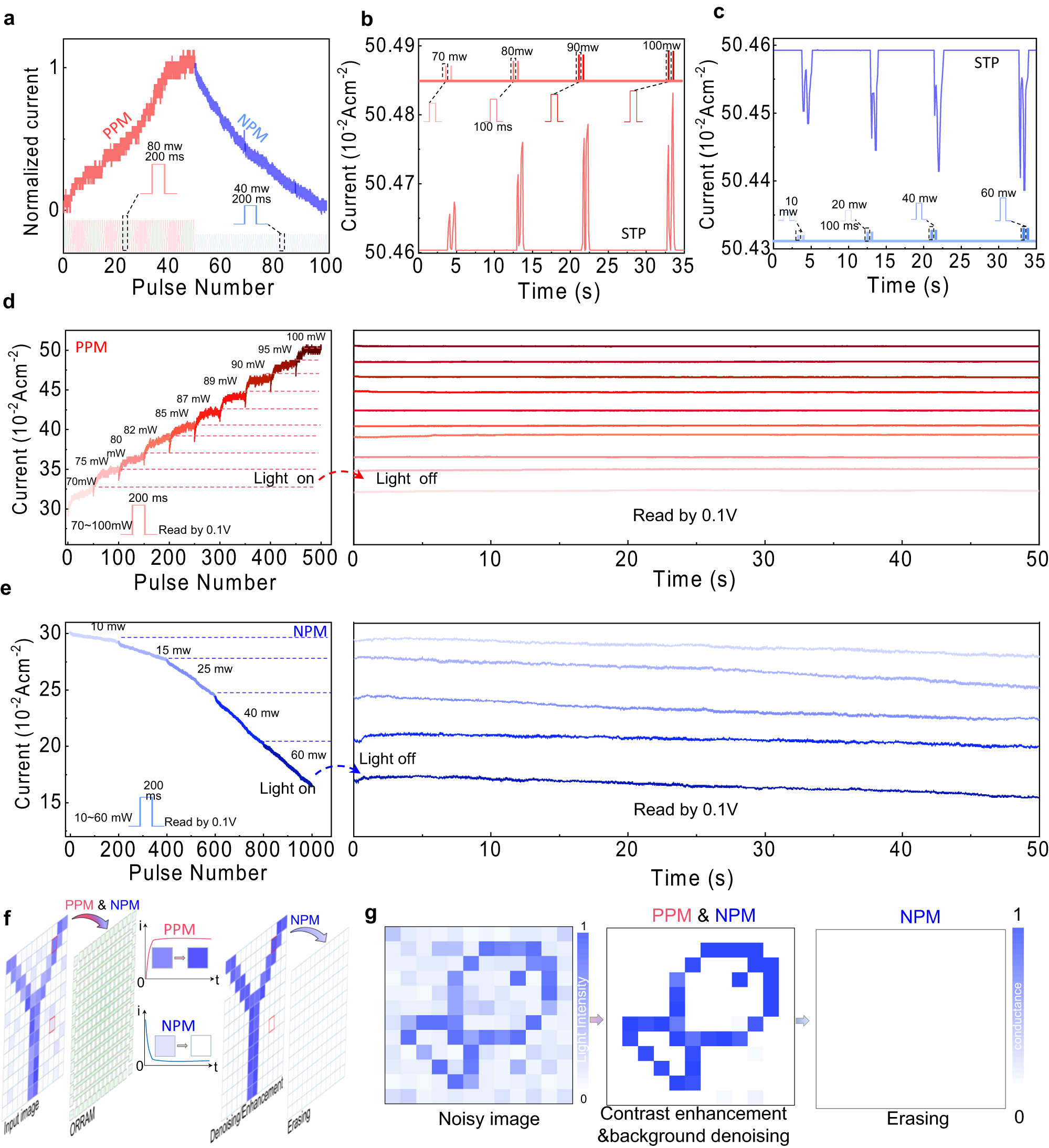Fig. 3: Light tuneable NPM and PPM effects and synaptic characteristics.
